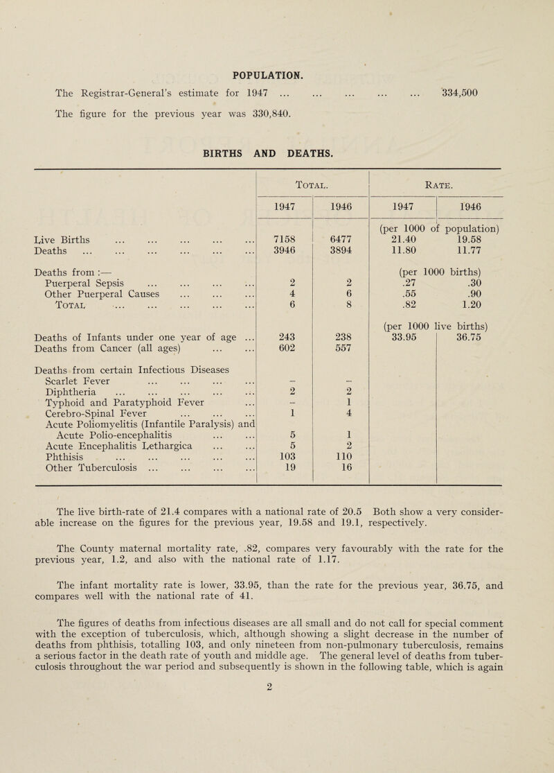 POPULATION. The Registrar-General’s estimate for 1947 ... ... ... ... ... 334,500 The figure for the previous year was 330,840. BIRTHS AND DEATHS. Total. Rate. 1947 1946 1947 1946 i (per 1000 of population) Live Births 7158 6477 21.40 19.58 Deaths ... ... ... ... ... ... 3946 3894 11.80 11.77 Deaths from :— (per 1000 births) Puerperal Sepsis 2 2 .27 .30 Other Puerperal Causes 4 6 .55 .90 Total ... 6 8 .82 1.20 (per 1000 live births) Deaths of Infants under one year of age ... 243 238 33.95 36.75 Deaths from Cancer (all ages) 602 557 Deaths from certain Infectious Diseases Scarlet Fever — — Diphtheria 2 2 Typhoid and Paratyphoid Fever — 1 Cerebro-Spinal Fever Acute Poliomyelitis (Infantile Paralysis) and 1 4 Acute Polio-encephalitis 5 1 Acute Encephalitis Eethargica 5 2 Phthisis 103 110 Other Tuberculosis 19 16 The live birth-rate of 21.4 compares with a national rate of 20.5 Both show a very consider¬ able increase on the figures for the previous year, 19.58 and 19.1, respectively. The County maternal mortality rate, .82, compares very favourably with the rate for the previous year, 1.2, and also with the national rate of 1.17. The infant mortality rate is lower, 33.95, than the rate for the previous year, 36.75, and compares well with the national rate of 41. The figures of deaths from infectious diseases are all small and do not call for special comment with the exception of tuberculosis, which, although showing a slight decrease in the number of deaths from phthisis, totalling 103, and only nineteen from non-pulmonary tuberculosis, remains a serious factor in the death rate of youth and middle age. The general level of deaths from tuber¬ culosis throughout the war period and subsequently is shown in the following table, which is again