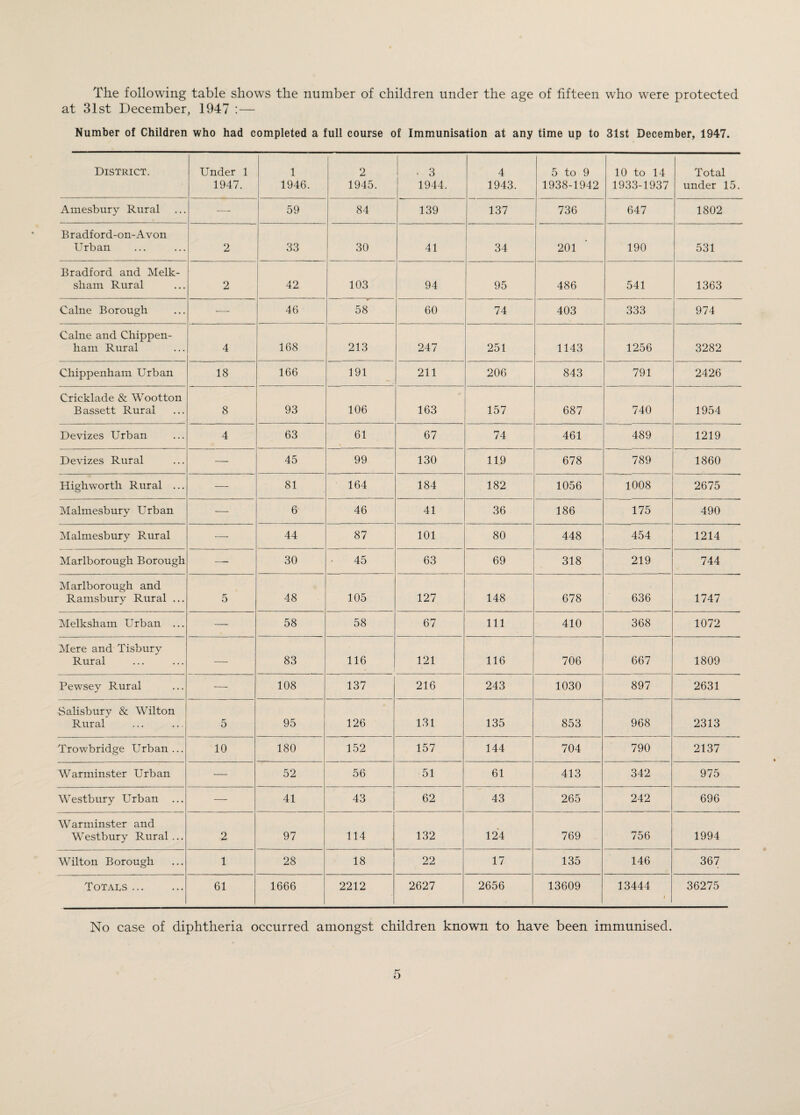 The following table shows the number of children under the age of fifteen who were protected at 31st December, 1947 : — Number of Children who had completed a full course of Immunisation at any time up to 31st December, 1947. District. Under 1 1947. 1 1946. 2 1945. • 3 1944. 4 1943. . 5 to 9 1938-1942 10 to 14 1933-1937 Total under 15. Amesbury Rural — 59 84 139 137 736 647 1802 Bradford-on-Avon Urban 2 33 30 41 34 201 190 531 Bradford and Melk- sham Rural 2 42 103 94 95 486 541 1363 Caine Borough — 46 58 60 74 403 333 974 Caine and Chippen¬ ham Rural 4 168 213 247 251 1143 1256 3282 Chippenham Urban 18 166 191 211 206 843 791 2426 Cricklade & Wootton Bassett Rural 8 93 106 163 157 687 740 1954 Devizes Urban 4 63 61 67 74 461 489 1219 Devizes Rural — 45 99 130 119 678 789 1860 Highworth Rural ... — 81 164 184 182 1056 1008 2675 Malmesbury Urban — 6 46 41 36 186 175 490 Malmesbury Rural — 44 87 101 80 448 454 1214 Marlborough Borough •—• 30 45 63 69 318 219 744 Marlborough and Ramsbury Rural ... 5 48 105 127 148 678 636 1747 Melksham Urban ... — 58 58 67 111 410 368 1072 Mere and Tisbury Rural — 83 116 121 116 706 667 1809 Pewsey Rural — 108 137 216 243 1030 897 2631 Salisbury & Wilton Rural 5 95 126 131 135 853 968 2313 Trowbridge Urban... 10 180 152 157 144 704 790 2137 Warminster Urban — 52 56 51 61 413 342 975 Westbury Urban — 41 43 62 43 265 242 696 Warminster and Westbury Rural... 2 97 114 132 124 769 756 1994 Wilton Borough 1 28 18 22 17 135 146 367 Totals . 61 1666 2212 2627 2656 13609 13444 1 36275 No case of diphtheria occurred amongst children known to have been immunised.