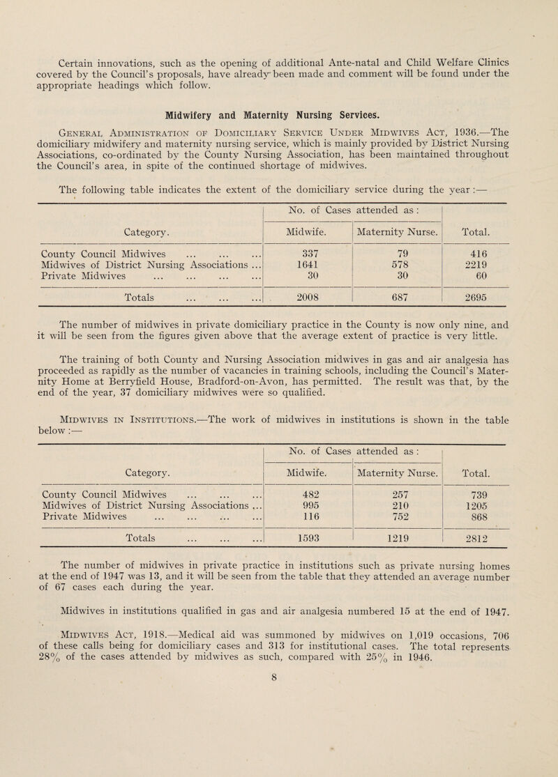 Certain innovations, such as the opening of additional Ante-natal and Child Welfare Clinics covered by the Council’s proposals, have already'been made and comment will be found under the appropriate headings which follow. Midwifery and Maternity Nursing Services. General Administration of Domiciliary Service Under Midwives Act, 1936.—The domiciliary midwifery and maternity nursing service, which is mainly provided by District Nursing Associations, co-ordinated by the County Nursing Association, has been maintained throughout the Council’s area, in spite of the continued shortage of midwives. The following table indicates the extent of the domiciliary service during the year :— No. of Cases attended as : Category. Midwife. Maternity Nurse. Total. County Council Midwives 337 79 416 Midwives of District Nursing Associations ... 1641 578 2219 Private Midwives 30 30 60 Totals ... ... ... 2008 687 2695 The number of midwives in private domiciliary practice in the County is now only nine, and it will be seen from the figures given above that the average extent of practice is very little. The training of both County and Nursing Association midwives in gas and air analgesia has proceeded as rapidly as the number of vacancies in training schools, including the Council’s Mater¬ nity Home at Berryfield House, Bradford-on-Avon, has permitted. The result was that, by the end of the year, 37 domiciliary midwives were so qualified. Midwives in Institutions.—The work of midwives in institutions is shown in the table below :— Category. No. of Cases attended as : Total. Midwife. Maternity Nurse. County Council Midwives 482 257 739 Midwives of District Nursing Associations ... 995 210 1205 Private Midwives 116 752 868 Totals 1593 1219 2812 The number of midwives in private practice in institutions such as private nursing homes at the end of 1947 was 13, and it will be seen from the table that they attended an average number of 67 cases each during the year. Midwives in institutions qualified in gas and air analgesia numbered 15 at the end of 1947. Mid wives Act, 1918.—Medical aid was summoned by midwives on 1,019 occasions, 706 of these calls being for domiciliary cases and 313 for institutional cases. The total represents 28% of the cases attended by midwives as such, compared with 25% in 1946.