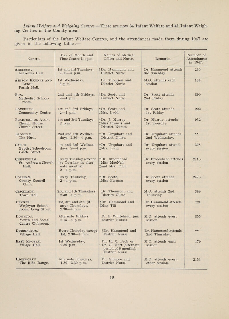 Infant Welfare and Weighing Centres.—There are now 34 Infant Welfare and 41 Infant Weigh¬ ing Centres in the County area. Particulars of the Infant Welfare Centres, and the attendances made there during 1947 are given in the following table :— Centre. Day of Month and Time Centre is open. Names of Medical Officer and Nurse. Remarks. Number of Attendances in 1947. Amesbury. Antrobus Hall. 1st and 3rd Tuesdays, 2.30—4 p.m. fDr. Hammond and District Nurse Dr. Hammond attends 3rd Tuesday V 260 Ashton Keynes and Leigh. Parish Hall. 1st Wednesday, 3 p.m. Dr. Thomson and District Nurse M.O. attends each session 164 Box. Methodist School¬ room. 2nd and 4th Fridays, 2—4 p.m. fDr. Scott and District Nurse Dr. Scott attends 2nd Friday 890 BOXFIEEDS. Community Centre 1st and 3rd Fridays, 2—4 p.m. fDr. Scott and fMrs. Ladd Dr. Scott attends 1st Friday 222 B RAD FORD -ON-A VON. Church House, Church Street. 1st and 3rd Tuesdays, 2 p.m. fDr. J. Murray, fMiss Francis and District Nurses Dr. Murray attends 1st Tuesday 952 Bromham. The Huts. 2nd and 4th Wednes¬ days, 2.30—4 p.m. fDr. Urquhart and District Nurse. Dr. Urquhart attends 2nd Wednesday. * * CarnE. Baptist Schoolroom, Castle Street. 1st and 3rd Wednes¬ days, 2—4 p.m. fDr. Urquhart and fMrs. Ladd Dr. Urquhart attends every session 398 Chippenham. St. Andrew’s Church Hall. Bvery Tuesday (except 1st Tuesday in alter¬ nate months), 2—4 p.m. fDr. Broomhead fMiss MacNeil, fand Mrs. Pilch Dr. Broomhead attends every session 2716 CORSHAM. County Council Clinic. Bvery Thursday, 2—4 p.m. fDr. Scott, fMiss Ferman Dr. Scott attends every session 2473 Crickeade. Town Hall. 2nd and 4th Thursdays, 2.30—4 p.m. Dr. Thomson, and District Nurse M.O. attends 2nd. Thursday 399 Devizes. Wesleyan School¬ room, Long Street 1st, 3rd and 5th (if any) Thursdays, 2.30—4 p.m. ' fDr. Hammond and fMiss Tilt Dr. Hammond attends every session 721 Downton. Youth and Social Centre Clubroom. Alternate Fridays, 2.15—4 p.m. Dr. B. Whitehead, jun. District Nurses M.O. attends every session 855 Durrington. Village Hall. Bvery Thursday except 1st, 2.30—4 p.m. fDr. Hammond and District Nurse. Dr. Hammond attends 2nd Thursday. ** Bast Knoyee. Village Hall. 1st Wednesday, 2.30 p.m. Dr. H. C. Beck or - Dr. O. Hart (alternate period of 6 months). District Nurse. M.O. attends each session 179 High worth. The Rifle Range. Alternate Tuesdays, 1.30—3.30 p.m. Dr. Gilmore and District Nurse M.O. attends every other session. 2153