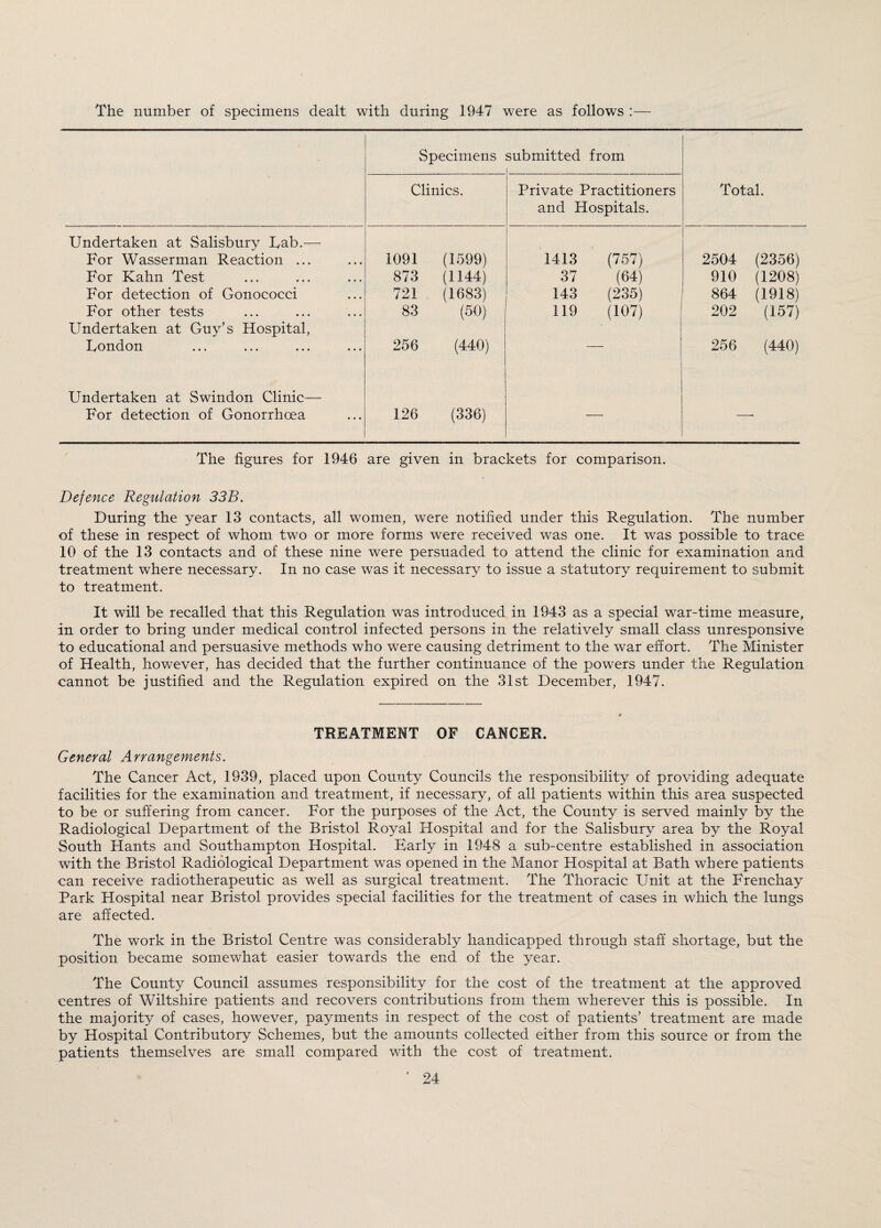 The number of specimens dealt with during 1947 were as follows :— Sp ecimens submitted from Clinics. Private Practitioners Total. and Hospitals. Undertaken at Salisbury Fab.— i For Wasserman Reaction ... 1091 (1599) 1413 (757) 2504 (2356) For Kahn Test 873 (1144) 37 (64) 910 (1208) For detection of Gonococci 721 (1683) 143 (235) 864 (1918) For other tests Undertaken at Guy’s Hospital, 83 (50) 119 (107) 202 (157) Fondon 256 (440) — 256 (440) Undertaken at Swindon Clinic— For detection of Gonorrhoea 126 (336) — The figures for 1946 are given in brackets for comparison. Defence Regulation 33B. During the year 13 contacts, all women, were notified under this Regulation. The number of these in respect of whom two or more forms were received was one. It was possible to trace 10 of the 13 contacts and of these nine were persuaded to attend the clinic for examination and treatment where necessary. In no case was it necessary to issue a statutory requirement to submit to treatment. It will be recalled that this Regulation was introduced in 1943 as a special war-time measure, in order to bring under medical control infected persons in the relatively small class unresponsive to educational and persuasive methods who were causing detriment to the war effort. The Minister of Health, however, has decided that the further continuance of the powers under the Regulation cannot be justified and the Regulation expired on the 31st December, 1947. TREATMENT OF CANCER. General Arrangements. The Cancer Act, 1939, placed upon County Councils the responsibility of providing adequate facilities for the examination and treatment, if necessary, of all patients within this area suspected to be or suffering from cancer. For the purposes of the Act, the County is served mainly by the Radiological Department of the Bristol Royal Hospital and for the Salisbury area by the Royal South Hants and Southampton Hospital. Early in 1948 a sub-centre established in association with the Bristol Radiological Department was opened in the Manor Hospital at Bath where patients can receive radiotherapeutic as well as surgical treatment. The Thoracic Unit at the Frenchay Park Hospital near Bristol provides special facilities for the treatment of cases in which the lungs are affected. The work in the Bristol Centre was considerably handicapped through staff shortage, but the position became somewhat easier towards the end of the year. The County Council assumes responsibility for the cost of the treatment at the approved centres of Wiltshire patients and recovers contributions from them wherever this is possible. In the majority of cases, however, payments in respect of the cost of patients’ treatment are made by Hospital Contributory Schemes, but the amounts collected either from this source or from the patients themselves are small compared with the cost of treatment.