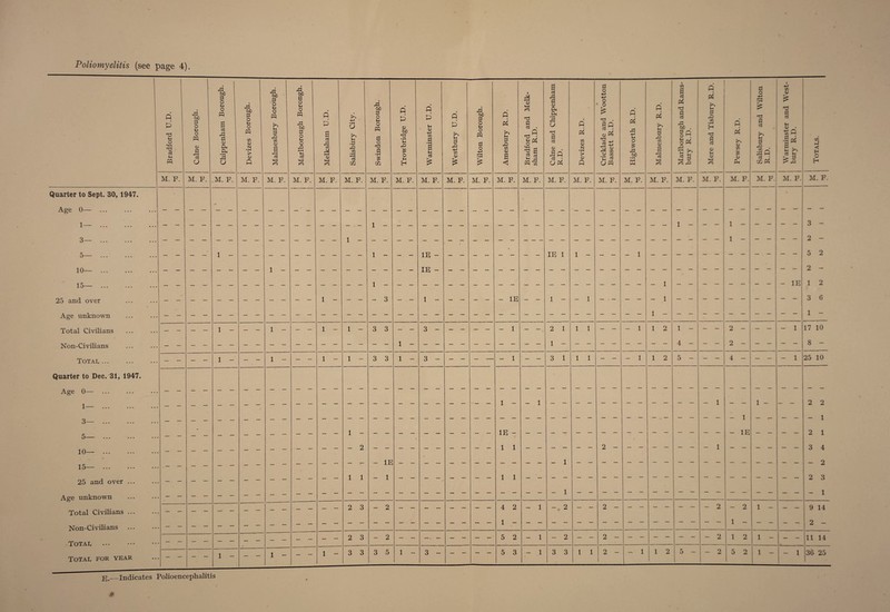 Poliomyelitis (see page 4) q P d u O M-H d d V-( PP M. F. Quarter to Sept. 30,1947. Age 0— 1— . 3— _ • • • • • • 10— . 15— . 25 and over Age unknown Total Civilians Non-Civilians Totae ... Quarter to Dec. 31, 1947. Age 0— ... 1— . 3— 5_ ■ • • • • • • 10— . 15— • • • • • • 25 and over ... Age unknown Total Civilians ... Non-Civilians Totae Totae for year bJO d o Jh o PP 03 d r-H cd o M. F. rd two d o u o PP a d rd d <v PE px ,d a M. F. rd bo d o u O PP 03 o> N • tH > o> p M. F. 1 - 1 - 1 - ,d bJD d o V-( O PP u d rd 03 03 d M. F. rd bfi d o o PP rd cuo d o V-l O £ 7h d q p a d rd 03 M ’oS M. F. a .d rd 03 •fH TO m M. F. 1 - 1 - M. F. rd bjo d o o PP d o d d •r-l £ to M. F. q P 03 two d •▼H u rd £ o H q P u v +j 03 d S 03 M. F. 1 - 1 - 1 - 1 - 1 - 1 - 1 - M. F. q P Vh d rd 03 03 M. F. 3 3 3 3 1 1 2 3 2 3 3 3 IE - IE - 1 - - IE - 1 - 2 - 2 3 5 3 - rd bJQ d o u O PP d o M. F. Q u d rQ 03 03 a M. F. IE - 1 03 d d 03 • JH o ^ 53 g a a 03 PP M. F. a o3 rd d 03 PX PP •tH rd a d d o3 a • Eq d • a p4 M. F. IE 1 IE - 1 1 1 1 4 2 5 2 5 3 q E 03 03 N •r-t > 03 q M. F. d o 4-> +-» o o d • a . 03 & d Jj M a O c/3 *c « a pp M. F. q E rd i-( o £ rd bJO • IfH « M. F. 2 1 1 1 3 1 1 1 - 1 1 1 - 2 - 2 3 3 1 1 - 1 - 1 q E u d 03 03 f-H ^d *d VH 1*5 M. F. i 03 a d P4 d d d fH r—< w> . §R H v-< d i—. u-1 2 /*5 rd M. F. q E > Vh d rd 03 H d d d 03 J-< 03 q E 03 03 £ 03 M. F. M. F. 1 - 1 2 1 2 2 - 2 2 - 1 1 - 5 - £ d H d <H d |q d : CC P4 C/2 <U cp rH *- d M. F. - - 2 - 1 2 5 - 1 IE 03 • +■» n 03 |* c3 ^ M. F. 03 .4 H O H M. F. IE - 1 - 1 3 - 2 - 5 2 2 - 1 2 3 6 1 - 17 10 8 - 25 10 - 2 2 2 1 2 5 2 1 - 1 - 2 2 - 1 2 1 3 4 - 2 2 3 9 14 2 - 11 14 1 - - 1 36 25 E._Indicates Polioencephalitis