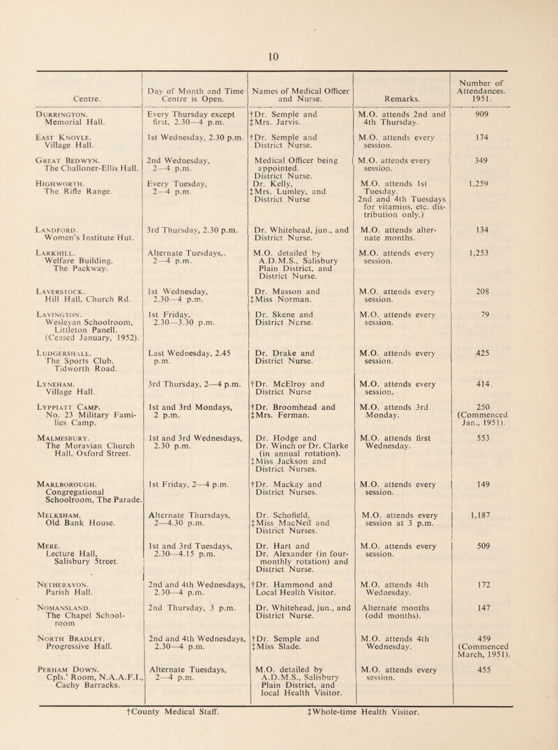 1 Centre. Day of Month and Time Centre is Open. Names of Medical Officer and Nurse. Remarks. Number of Attendances. 1951. Durrington. Memorial Hall. Every Thursday except first, 2.30—4 p.m. fDr. Semple and JMrs. Jarvis. M.O. attends 2nd and 4th Thursday. 909 East Knoyle. Village Hall. 1st Wednesday, 2.30 p.m. fDr. Semple and District Nurse. M.O. attends every session. 174 Great Bedwyn. The Challoner-Ellis Hall. Highworth. The Rifle Range. 2nd Wednesday, 2—4 p.m. Every Tuesday, 2—4 p.m. Medical Officer being appointed. District Nurse. Dr. Kelly, fMrs. Lumley, and District Nurse M.O. attends every session. M.O. attends 1st Tuesday. 2nd and 4th Tuesdays for vitamins, etc. dis¬ tribution only.) 349 1,259 Landford. Women’s Institute Hut. 3rd Thursday, 2.30 p.m. Dr. Whitehead, jun., and District Nurse. M.O. attends alter¬ nate months. 134 Larkhill. Welfare Building, The Packway. Alternate Tuesdays,, 2-—4 p.m. M.O. detailed by A.D.M.S., Salisbury Plain District, and District Nurse. M.O. attends every session. 1,253 Laverstock. Hill Hall, Church Rd. 1st Wednesday, 2.30—4 p.m. Dr. Masson and fMiss Norman. M.O. attends every session. 208 Lavington. Wesleyan Schoolroom, Littleton Panell. (Ceased January, 1952). 1st Friday, 2.30—3.30 p.m. Dr. Skene and District Nurse. M.O. attends every session. 79 Ludgershall. The Sports Club, Tidworth Road. Last Wednesday, 2.45 p.m. Dr. Drake and District Nurse. M.O. attends every session. 425 Lyneham. Village Hall. 3rd Thursday, 2—4 p.m. |Dr. McElroy and District Nurse M.O. attends every session. 414 Lyppiatt Camp. No. 23 Military Fami¬ lies Camp. 1st and 3rd Mondays, 2 p.m. fDr. Broomhead and JMrs. Ferman. M.O. attends 3rd Monday. 250 (Commenced Jan., 1951). Malmesbury. The Moravian Church Hall, Oxford Street. 1st and 3rd Wednesdays, 2.30 p.m. Dr. Hodge and Dr. Winch or Dr. Clarke (in annual rotation). fMiss Jackson and District Nurses. M.O. attends first Wednesday. 553 Marlborough. Congregational Schoolroom, The Parade. 1st Friday, 2—4 p.m. fDr. Mackay and District Nurses. M.O. attends every session. 149 Melksham. Old Bank House. Alternate Thursdays, 2—4.30 p.m. Dr. Schofield, JMiss MacNeil and District Nurses. M.O. attends every session at 3 p.m. 1,187 Mere. Lecture Hall, Salisbury 5treet. • 1st and 3rd Tuesdays, 2.30—4.15 p.m. Dr. Hart and Dr. Alexander (in four- monthly rotation) and District Nurse. M.O. attends every session. 509 Netheravon. Parish Hall. 2nd and 4th Wednesdays, 2.30—4 p.m. |Dr. Hammond and Local Health Visitor. M.O. attends 4th Wednesday. 172 Nomansland. The Chapel School¬ room 2nd Thursday, 3 p.m. Dr. Whitehead, jun., and District Nurse. Alternate months (odd months). 147 North Bradley. Progressive Hall. 2nd and 4th Wednesdays, 2.30—4 p.m. fDr. Semple and JMiss Slade. M.O. attends 4th Wednesday. 459 (Commenced March, 1951). Perham Down. Cpls.’ Room, N.A.A.F.I., Cachy Barracks. Alternate Tuesdays, 2—4 p.m. M.O. detailed by A.D.M.S., Salisbury Plain District, and local Health Visitor. M.O. attends every session. 455