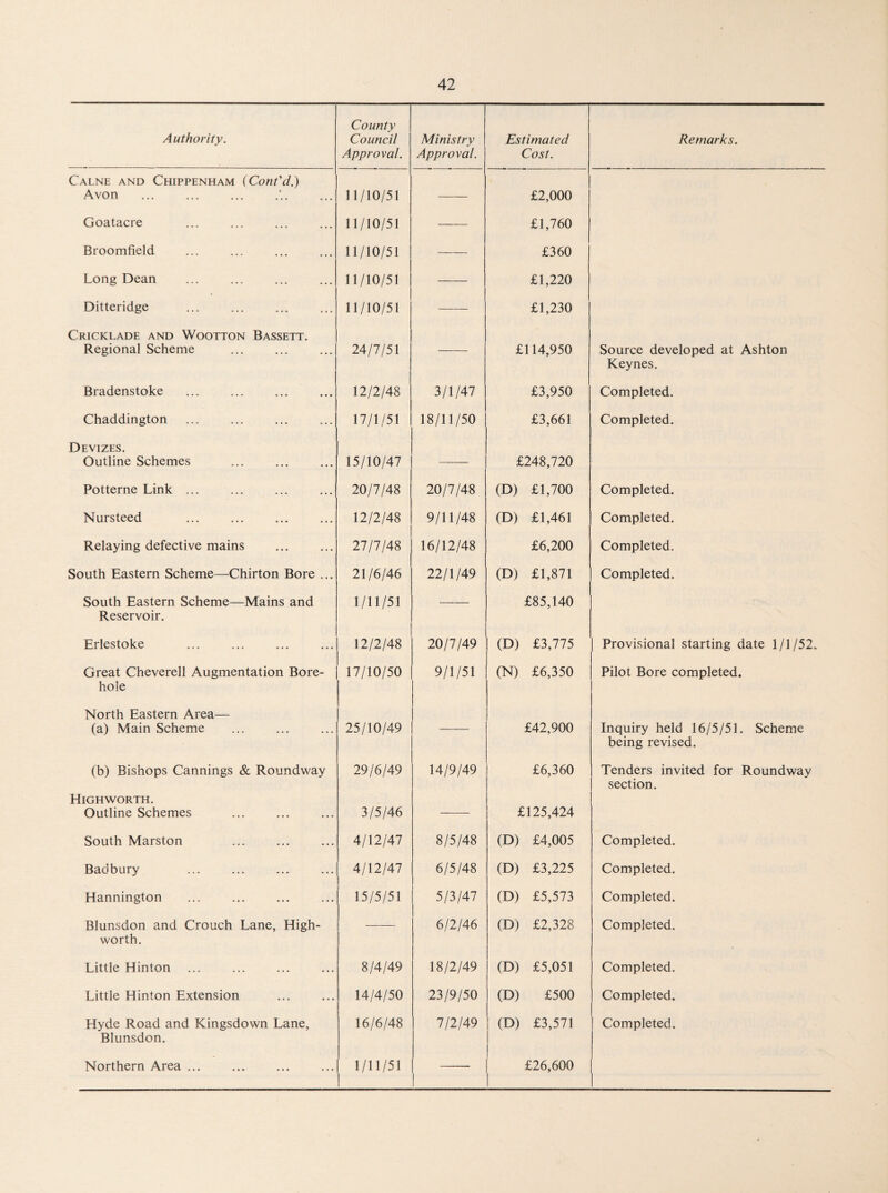 Authority. Calne and Chippenham (Cont'd.) Avon Goatacre Broomfield. Long Dean Ditteridge Cricklade and Wootton Bassett. Regional Scheme Bradenstoke Chaddington . Devizes. Outline Schemes Potterne Link ... Nursteed Relaying defective mains South Eastern Scheme—Chirton Bore ... South Eastern Scheme—Mains and Reservoir. Erlestoke Great Cheverell Augmentation Bore¬ hole North Eastern Area— (a) Main Scheme (b) Bishops Cannings & Roundway High worth. Outline Schemes South Marston Badbury Hannington Blunsdon and Crouch Lane, High- worth. Little Hinton . Little Hinton Extension Hyde Road and Kingsdown Lane, Blunsdon. Northern Area. County Council Approval. Ministry Approval. Estimated Cost. 11/10/51 £2,000 11/10/51 — £1,760 11/10/51 — £360 11/10/51 — £1,220 11/10/51 — £1,230 24/7/51 — £114,950 12/2/48 3/1/47 £3,950 17/1/51 18/11/50 £3,661 15/10/47 — £248,720 20/7/48 20/7/48 (D) £1,700 12/2/48 9/11/48 (D) £1,461 27/7/48 16/12/48 £6,200 21/6/46 22/1/49 (D) £1,871 1/11/51 £85,140 12/2/48 20/7/49 (D) £3,775 17/10/50 9/1/51 (N) £6,350 25/10/49 — £42,900 29/6/49 14/9/49 £6,360 3/5/46 — £125,424 4/12/47 8/5/48 (D) £4,005 4/12/47 6/5/48 (D) £3,225 15/5/51 5/3/47 (D) £5,573 — 6/2/46 (D) £2,328 8/4/49 18/2/49 (D) £5,051 14/4/50 23/9/50 (D) £500 16/6/48 7/2/49 (D) £3,571 1/11/51 £26,600 1 Remarks. Source developed at Ashton Keynes. Completed. Completed. Completed. Completed. Completed. Completed. Provisional starting date 1/1/52. Pilot Bore completed. Inquiry held 16/5/51. Scheme being revised. Tenders invited for Roundway section. Completed. Completed. Completed. Completed. Completed. Completed. Completed.