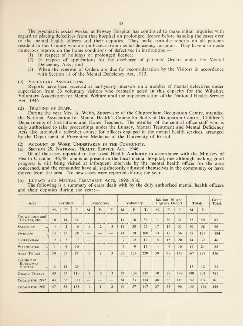 The psychiatric social worker at Pewsey Hospital has continued to make initial inquiries with regard to placing defectives from that hospital on prolonged licence before handing the cases over to the mental health officers and their deputies. They make periodic reports on all patients resident in this County who are on licence from mental deficiency hospitals. They have also made numerous reports on the home conditions of defectives in institutions:— (1) In respect of holidays or prolonged licence; (2) In respect of applications for the discharge of patients’ Orders under the Mental Deficiency Acts; and (3) When the renewal of Orders are due for reconsideration by the Visitors in accordance with Section 11 of the Mental Deficiency Act, 1913. * (c) Voluntary Associations. Reports have been received at half-yearly intervals on a number of mental defectives under supervision from 33 voluntary visitors who formerly acted in this capacity for the Wiltshire Voluntary Association for Mental Welfare until the implementation of the National Health Service Act, 1946. (d) Training of Staff. During the year Mrs. A. Webb, Supervisor of the Chippenham Occupation Centre, attended the National Association for Mental Health’s Course for Staffs of Occupation Centres, Children’s Departments of Institutions and Home Teachers. The member of the central office staff who is duly authorised to take proceedings under the Lunacy, Mental Treatment and Mental Deficiency Acts also attended a refresher course for officers engaged in the mental health services, arranged by the Department of Preventive Medicine of the University of Bristol. (2) Account of Work Undertaken in the Community. (a) Section 28, National Health Service Act, 1946. Of all the cases reported to the Local Health Authority in accordance with the Ministry of Health Circular 146/48, one is at present in the local mental hospital, one although making good progress is still being visited at infrequent intervals by the mental health officer for the area concerned, and the remainder have all satisfactorily adjusted themselves in the community or have moved from the area. No new cases were reported during the year. (b) Lunacy and Mental Treatment Acts, 1890-1930. The following is a summary of cases dealt with by the duly authorised mental health officers and their deputies during the year:— Area. Certified. Temporary. Voluntary. Section 20 and Urgency Orders. Totals. Grand Total. M. F. T. M. F. T. M. F. T. M. F. T. M. F. Trowbridge and Devizes, etc. ... 10 14 24 — — — 14 16 30 11 20 31 35 50 85 Salisbury 4 2 6 1 2 3 18 38 56 17 14 31 40 56 96 Swindon 13 25 38 — — — 41 59 100 13 43 56 67 127 194 Chippenham 2 5 7 • — — — 7 12 19 5 15 20 14 32 46 Warminster 1 9 10 — — — 6 9 15 4 6 10 11 24 35 Area Totals ... 30 55 85 1 2 3 86 134 220 50 98 148 167 289 456 Certified at Roundway Hospital 13 12 25 13 12 25 Grand Totals 43 67 110 1 2 3 86 134 220 50 98 148 180 301 481 Totals for 1952 43 68 111 — — — 61 73 134 48 68 116 152 209 361 Totals for 1951 47 88 135 1 1 2 60 57 117 37 53 90 145 199 344