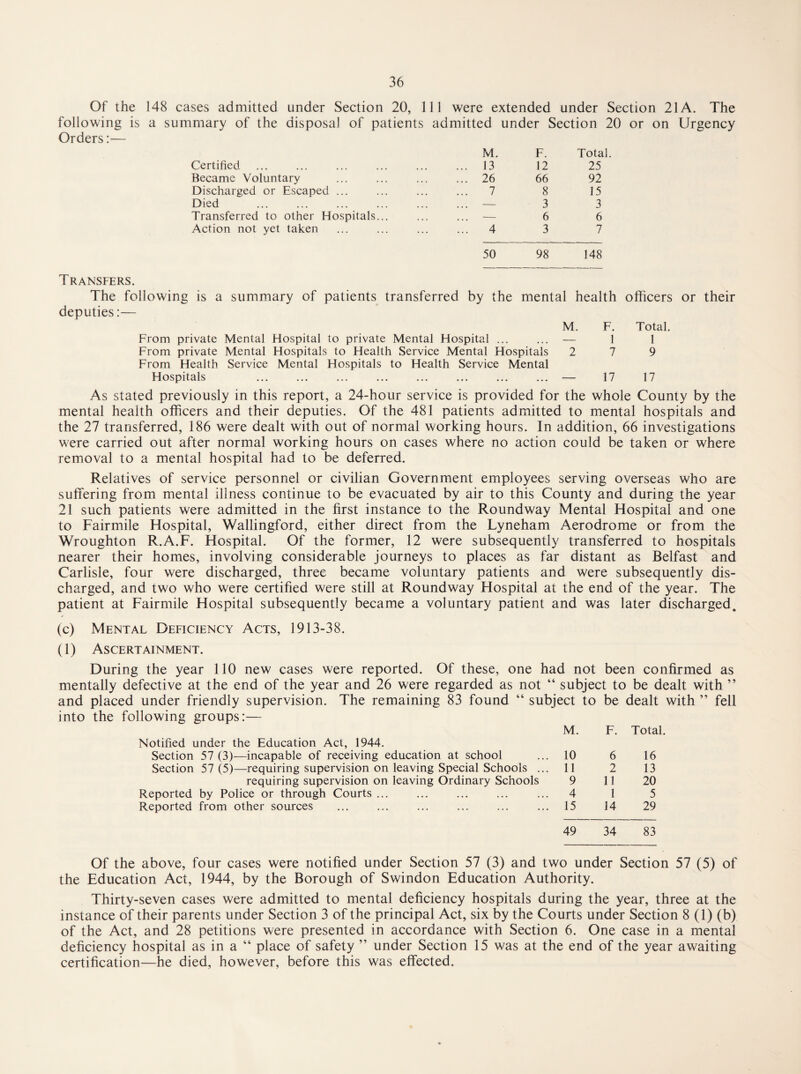 Of the 148 cases admitted under Section 20, 111 were extended under Section 21 A. The following is a summary of the disposal of patients admitted under Section 20 or on Urgency Orders:— M. F. Total Certified ... 13 12 25 Became Voluntary ... 26 66 92 Discharged or Escaped ... 7 8 15 Died . . . - 3 3 Transferred to other Hospitals... , . . - 6 6 Action not yet taken ... 4 50 3 98 7 148 Transfers. The following is a summary of patients transferred by the mental health deputies:— M. F. From private Mental Hospital to private Mental Hospital ... ... — 1 From private Mental Hospitals to Health Service Mental Hospitals 2 7 From Health Service Mental Hospitals to Health Service Mental Hospitals ... ... ... ... ... ... ... ... — 17 officers or their Total. 1 9 17 As stated previously in this report, a 24-hour service is provided for the whole County by the mental health officers and their deputies. Of the 481 patients admitted to mental hospitals and the 27 transferred, 186 were dealt with out of normal working hours. In addition, 66 investigations were carried out after normal working hours on cases where no action could be taken or where removal to a mental hospital had to be deferred. Relatives of service personnel or civilian Government employees serving overseas who are suffering from mental illness continue to be evacuated by air to this County and during the year 21 such patients were admitted in the first instance to the Roundway Mental Hospital and one to Fairmile Hospital, Wallingford, either direct from the Lyneham Aerodrome or from the Wroughton R.A.F. Hospital. Of the former, 12 were subsequently transferred to hospitals nearer their homes, involving considerable journeys to places as far distant as Belfast and Carlisle, four were discharged, three became voluntary patients and were subsequently dis¬ charged, and two who were certified were still at Roundway Hospital at the end of the year. The patient at Fairmile Hospital subsequently became a voluntary patient and was later discharged. (c) Mental Deficiency Acts, 1913-38. (1) Ascertainment. During the year 110 new cases were reported. Of these, one had not been confirmed as mentally defective at the end of the year and 26 were regarded as not “ subject to be dealt with ” and placed under friendly supervision. The remaining 83 found “ into the following groups:— Notified under the Education Act, 1944. Section 57 (3)—incapable of receiving education at school Section 57 (5)—requiring supervision on leaving Special Schools requiring supervision on leaving Ordinary Schoc Reported by Police or through Courts ... Reported from other sources subject to be dealt with M. F. Total. ... 10 6 16 ... 11 2 13 •Is 9 11 20 ... 4 1 5 ... 15 14 29 49 34 83 Of the above, four cases were notified under Section 57 (3) and two under Section 57 (5) of the Education Act, 1944, by the Borough of Swindon Education Authority. Thirty-seven cases were admitted to mental deficiency hospitals during the year, three at the instance of their parents under Section 3 of the principal Act, six by the Courts under Section 8(1) (b) of the Act, and 28 petitions were presented in accordance with Section 6. One case in a mental deficiency hospital as in a “ place of safety ” under Section 15 was at the end of the year awaiting certification—he died, however, before this was effected.