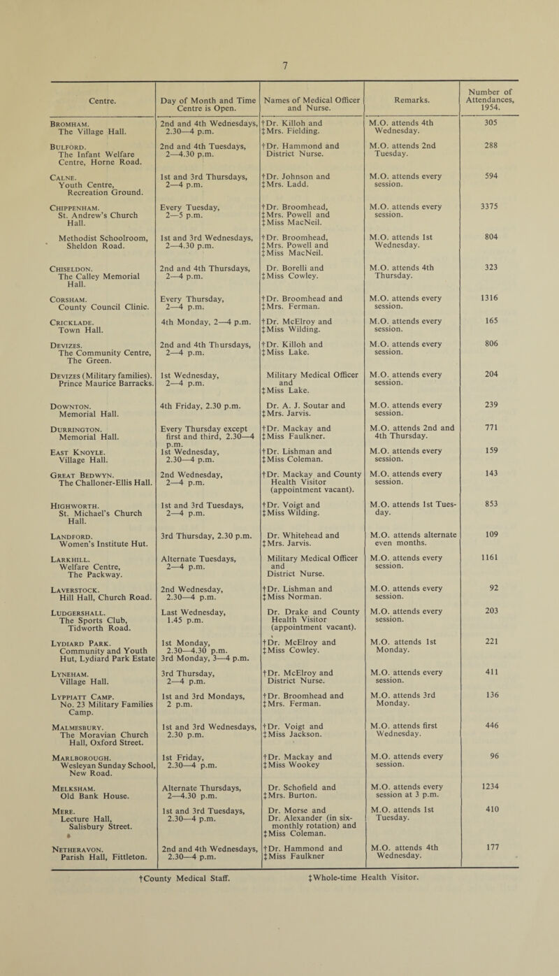 Centre. Day of Month and Time Centre is Open. Names of Medical Officer and Nurse. Remarks. Number of Attendances, 1954. Bromham. The Village Hall. 2nd and 4th Wednesdays, 2.30—4 p.m. {Dr. Killoh and {Mrs. Fielding. M.O. attends 4th Wednesday. 305 Bulford. The Infant Welfare Centre, Horne Road. 2nd and 4th Tuesdays, 2—4.30 p.m. fDr. Hammond and District Nurse. M.O. attends 2nd Tuesday. 288 Calne. Youth Centre, Recreation Ground. 1st and 3rd Thursdays, 2—4 p.m. tDr. Johnson and {Mrs. Ladd. M.O. attends every session. 594 Chippenham. St. Andrew’s Church Hall. Every Tuesday, 2—5 p.m. tDr. Broomhead, {Mrs. Powell and {Miss MacNeil. M.O. attends every session. 3375 Methodist Schoolroom, Sheldon Road. 1st and 3rd Wednesdays, 2—4.30 p.m. {Dr. Broomhead, {Mrs. Powell and {Miss MacNeil. M.O. attends 1st Wednesday. 804 Chiseldon. The Calley Memorial Hall. 2nd and 4th Thursdays, 2—4 p.m. Dr. Borelli and {Miss Cowley. M.O. attends 4th Thursday. 323 Corsham. County Council Clinic. Every Thursday, 2—4 p.m. tDr. Broomhead and {Mrs. Ferman. M.O. attends every session. 1316 Cricklade. Town Hall. 4th Monday, 2—4 p.m. tDr. McElroy and {Miss Wilding. M.O. attends every session. 165 Devizes. The Community Centre, The Green. 2nd and 4th Thursdays, 2—4 p.m. tDr. Killoh and {Miss Lake. M.O. attends every session. 806 Devizes (Military families). Prince Maurice Barracks. 1st Wednesday, 2—4 p.m. Military Medical Officer and {Miss Lake. M.O. attends every session. 204 Downton. Memorial Hall. 4th Friday, 2.30 p.m. Dr. A. J. Soutar and {Mrs. Jarvis. M.O. attends every session. 239 Durrington. Memorial Hall. Every Thursday except first and third, 2.30—4 tDr. Mackay and {Miss Faulkner. M.O. attends 2nd and 4th Thursday. 771 East Knoyle. Village Hall. p.m. 1st Wednesday, 2.30—4 p.m. tDr. Lishman and {Miss Coleman. M.O. attends every session. 159 Great Bedwyn. The Challoner-Ellis Hall. 2nd Wednesday, 2—4 p.m. tDr. Mackay and County Health Visitor (appointment vacant). M.O. attends every session. 143 Highworth. St. Michael’s Church Hall. 1st and 3rd Tuesdays, 2—4 p.m. tDr. Voigt and {Miss Wilding. M.O. attends 1st Tues¬ day. 853 Landford. Women’s Institute Hut. 3rd Thursday, 2.30 p.m. Dr. Whitehead and {Mrs. Jarvis. M.O. attends alternate even months. 109 Larkhill. Welfare Centre, The Packway. Alternate Tuesdays, 2—4 p.m. Military Medical Officer and District Nurse. M.O. attends every session. 1161 Laverstock. Hill Hall, Church Road. 2nd Wednesday, 2.30—4 p.m. tDr. Lishman and {Miss Norman. M.O. attends every session. 92 Ludgershall. The Sports Club, Tidworth Road. Last Wednesday, 1.45 p.m. Dr. Drake and County Health Visitor (appointment vacant). M.O. attends every session. 203 Lydiard Park. Community and Youth Hut, Lydiard Park Estate 1st Monday, 2.30—4.30 p.m. 3rd Monday, 3—4 p.m. i {Dr. McElroy and {Miss Cowley. M.O. attends 1st Monday. 221 Lyneham. Village Hall. 3rd Thursday, 2—4 p.m. {Dr. McElroy and District Nurse. M.O. attends every session. 411 Lyppiatt Camp. No. 23 Military Families Camp. 1st and 3rd Mondays, 2 p.m. tDr. Broomhead and {Mrs. Ferman. M.O. attends 3rd Monday. 136 Malmesbury. The Moravian Church Hall, Oxford Street. 1st and 3rd Wednesdays, 2.30 p.m. tDr. Voigt and {Miss Jackson. M.O. attends first Wednesday. 446 Marlborough. Wesleyan Sunday School, New Road. 1st Friday, 2.30—4 p.m. tDr. Mackay and {Miss Wookey M.O. attends every session. 96 Melksham. Old Bank House. Alternate Thursdays, 2—4.30 p.m. Dr. Schofield and {Mrs. Burton. M.O. attends every session at 3 p.m. 1234 Mere. Lecture Hall, Salisbury Street. » 1st and 3rd Tuesdays, 2.30—4 p.m. Dr. Morse and Dr. Alexander (in six- monthly rotation) and {Miss Coleman. M.O. attends 1st Tuesday. 410 Netheravon. Parish Hall, Fittleton. 2nd and 4th Wednesdays, 2.30—4 p.m. tDr. Hammond and {Miss Faulkner M.O. attends 4th Wednesday. 177