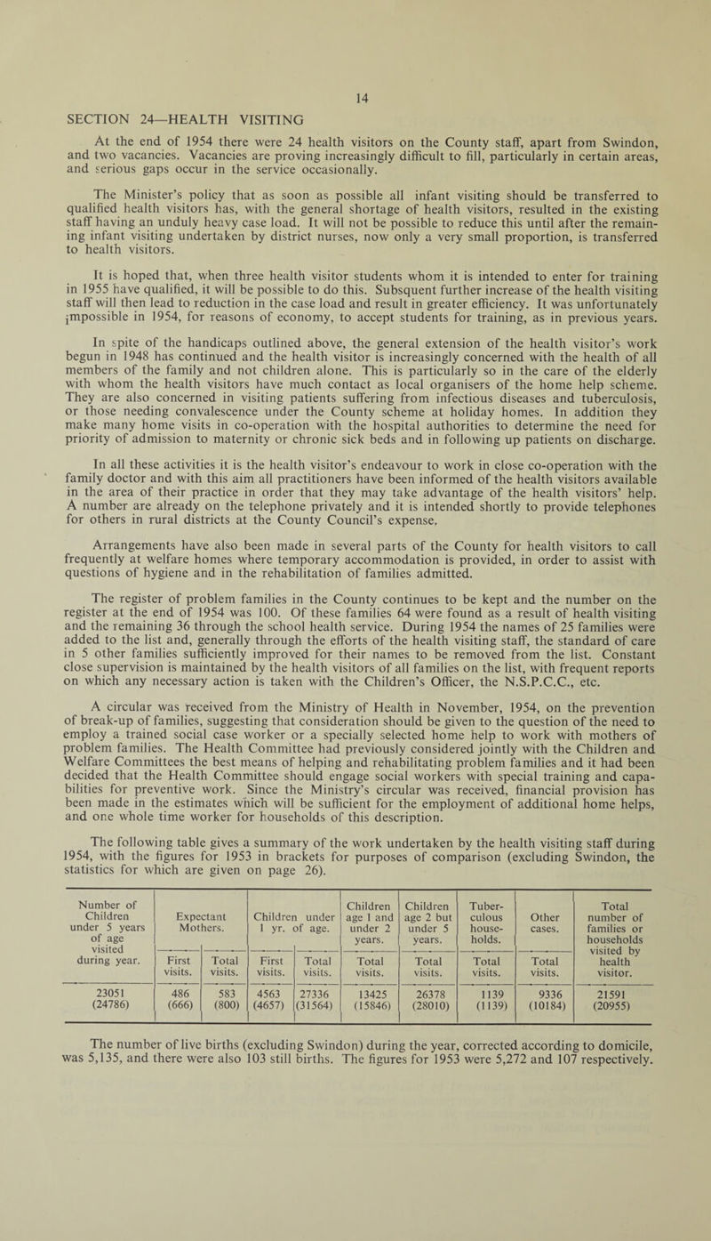 SECTION 24—HEALTH VISITING At the end of 1954 there were 24 health visitors on the County staff, apart from Swindon, and two vacancies. Vacancies are proving increasingly difficult to fill, particularly in certain areas, and serious gaps occur in the service occasionally. The Minister’s policy that as soon as possible all infant visiting should be transferred to qualified health visitors has, with the general shortage of health visitors, resulted in the existing staff having an unduly heavy case load. It will not be possible to reduce this until after the remain¬ ing infant visiting undertaken by district nurses, now only a very small proportion, is transferred to health visitors. It is hoped that, when three health visitor students whom it is intended to enter for training in 1955 have qualified, it will be possible to do this. Subsquent further increase of the health visiting staff will then lead to reduction in the case load and result in greater efficiency. It was unfortunately impossible in 1954, for reasons of economy, to accept students for training, as in previous years. In spite of the handicaps outlined above, the general extension of the health visitor’s work begun in 1948 has continued and the health visitor is increasingly concerned with the health of all members of the family and not children alone. This is particularly so in the care of the elderly with whom the health visitors have much contact as local organisers of the home help scheme. They are also concerned in visiting patients suffering from infectious diseases and tuberculosis, or those needing convalescence under the County scheme at holiday homes. In addition they make many home visits in co-operation with the hospital authorities to determine the need for priority of admission to maternity or chronic sick beds and in following up patients on discharge. In all these activities it is the health visitor’s endeavour to work in close co-operation with the family doctor and with this aim all practitioners have been informed of the health visitors available in the area of their practice in order that they may take advantage of the health visitors’ help. A number are already on the telephone privately and it is intended shortly to provide telephones for others in rural districts at the County Council’s expense. Arrangements have also been made in several parts of the County for health visitors to call frequently at welfare homes where temporary accommodation is provided, in order to assist with questions of hygiene and in the rehabilitation of families admitted. The register of problem families in the County continues to be kept and the number on the register at the end of 1954 was 100. Of these families 64 were found as a result of health visiting and the remaining 36 through the school health service. During 1954 the names of 25 families were added to the list and, generally through the efforts of the health visiting staff, the standard of care in 5 other families sufficiently improved for their names to be removed from the list. Constant close supervision is maintained by the health visitors of all families on the list, with frequent reports on which any necessary action is taken with the Children’s Officer, the N.S.P.C.C., etc. A circular was received from the Ministry of Health in November, 1954, on the prevention of break-up of families, suggesting that consideration should be given to the question of the need to employ a trained social case worker or a specially selected home help to work with mothers of problem families. The Health Committee had previously considered jointly with the Children and Welfare Committees the best means of helping and rehabilitating problem families and it had been decided that the Health Committee should engage social workers with special training and capa¬ bilities for preventive work. Since the Ministry’s circular was received, financial provision has been made in the estimates which will be sufficient for the employment of additional home helps, and one whole time worker for households of this description. The following table gives a summary of the work undertaken by the health visiting staff during 1954, with the figures for 1953 in brackets for purposes of comparison (excluding Swindon, the statistics for which are given on page 26). Number of Children under 5 years of age visited during year. Expe Mot ctant tiers. Childrer 1 yr. i under of age. Children age 1 and under 2 years. Children age 2 but under 5 years. Tuber¬ culous house¬ holds. Other cases. Total number of families or households visited by health visitor. First visits. Total visits. First visits. Total visits. Total visits. Total visits. Total visits. Total visits. 23051 (24786) 486 (666) 583 (800) 4563 (4657) 27336 (31564) 13425 (15846) 26378 (28010) 1139 (1139) 9336 (10184) 21591 (20955) The number of live births (excluding Swindon) during the year, corrected according to domicile, was 5,135, and there were also 103 still births. The figures for 1953 were 5,272 and 107 respectively.