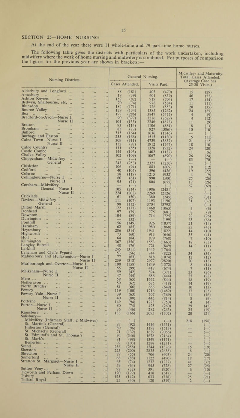 SECTION 25—HOME NURSING At the end of the year there were 11 whole-time and 79 part-time home nurses. The following table gives the districts with particulars of the work undertaken, including midwifery where the work of home nursing and midwifery is combined. For purposes of comparison the figures for the previous year are shown in brackets:— Nursing Districts. Genera Nursing. Midwifery and Maternity. Total Cases Attended. (Average Case has 25-30 Visits.) Cases Attended. Visits Paid. Alderbury and Longford ... 88 (181) 403 (470) 15 (29) Amesbury . . . 19 (39) 601 (859) 46 (52) Ashton Keynes 152 (82) 919 (704) 17 (14) Bedwyn, Shalbourne, etc. . . . 70 (74) 978 (584) 11 (11) Blunsdon ... 184 (171) 726 (553) 20 (35) Bourne Valley 129 (134) 1385 (1262) 24 (25) Box 192 (286) 3847 (5475) 4 (9) Bradford-on-Avon—Nurse I 90 (327) 3216 (2629) 4 (12) Nurse II . 101 (133) 2246 (1873) 11 (9) Bratton . . .. 93 (114) 1106 (884) 8 (13) Bromham 85 (79) 927 1386)) 10 (10) Bulford 315 (164) 1636 (1346) _ (—) Burbage and Easton 235 (166) 1515 (1130) 5 (11) Caine Town—Nurse I . . . 309 (311) 4739 (3837) 21 (12) Nurse II . . .. 132 (97) 1912 (1767) 18 (10) Caine Country ... . 111 (85) 1328 (932) 24 (20) Castle Combe • . . 144 (193) 1402 (1137) 11 (6) Chalke Valley ... 102 (109) 1067 (890) 26 (24) Chippenham—Midwifery ... ... — (—) — '(—) 83 (70) General ... 243 (253) 2327 (3250) _ (—) Chisledon . .. 106 (94) 883 (809) 18 (12) Codford 40 (105) 596 (426) 19 (22) Colerne ... . ... 58 (119) 1215 (932) 4 (9) Collingbourne—Nurse I 60 (61) 990 (500) 25 (26) Nurse II 95 (71) 804 (655) 17 (26) Corsham—Midwifery ... — (—) — (—) 67 (69) ■ General—Nurse I . ... 105 (214) 1986 (2481) (—) Nurse II 224 (202) 2269 (2126) — (—) Cricklade 61 (50) 380 (245) 26 (31) Devizes—Midwifery... 111 (107) 1193 (1196) 31 (37) General . . . 98 (112) 3704 (3792) _ (—) Dilton Marsh 122 (131) 1468 (1065) 3 (6) Donhead 97 (79) 775 (681) 8 (9) Downton 104 (89) 714 (725) 22 (26) Durrington ... — (32) — (199) 65 (66) Fonthill . . . 156 (149) 926 (1037) 21 (14) Harnham ... 62 (85) 980 (1868) 22 (43) Heytesbury ... ... 286 (314) 1941 (1822) 14 GO) Highworth 73 (60) 913 (646) 35 (41) Holt ... 64 (84) 879 (768) 7 GO) Kilmington ... ... 367 (356) 1553 (1663) 18 (33) Langley Burrell 48 (76) 721 (849) 14 (11) Larkhill 245 (311) 1445 (1764) _ (—) Lyneham and Clyffe Pypard .. 53 (56) 744 (822) 34 (34) Malmesbury and Hullavington—Nurse I . . . 77 (63) 818 (1074) 12 (12) Nurse II 239 (312) 2977 (2820) 20 (18) Marlborough and Overton—Nurse I 198 (158) 1849 (1372) 8 (14) Nurse II ... • . . 55 (99) 417 (674) 7 (11) Melksham—Nurse I . . . 59 (42) 824 (371) 23 (26) Nurse II . . .. 47 (44) 686 (444) 25 (22) Mere ... • • . 58 (65) 1652 (844) 18 (19) Netheravon ... ... . ... 59 (62) 685 (418) 14 (19) North Bradley ... 81 (66) 666 (649) 10 (13) Pewsey 119 (100) 1716 (1482) 17 (25) Pewsey Vale—Nurse I . . . 39 (63) 707 (369) 11 (16) Nurse II 40 (88) 445 (814) 8 (9) Potterne ... 149 (94) 1273 (750) 4 (4) Purton—Nurse I 80 (74) 425 (260) 29 (45) Nurse II ... 36 (46) 282 (263) 25 (19) Ramsbury . . . 133 (166) 2095 (1702) 20 (21) Salisbury— Midwifery (Infirmary Staff: 2 Midwives) — (—) — (—) 218 (198) St. Martin’s (General). 87 (92) 1416 (1551) _ (—) Fisherton (General) 89 (96) 1198 (1513) _ (—) St. Michael’s (General) . 71 (132) 1629 (2066) _ (—) St. Edmund’s and St. Thomas’s ... 94 (346) 1678 (2164) _ (—) St. Mark’s 81 (98) 1349 (1171) _ (—) Bemerton ... ... . 92 (103) 1288 (1231) — (—) Seend ... . ... 236 (258) 1244 (1376) 15 (19) Sherston 223 (200) 2835 (2658) 8 (11) Shrewton 79 (55) 706 (603) 24 (20) Somerford 68 (88) 1122 (490) 18 (17) Stratton St. Margaret—Nurse I. .. . 65 (74) 1232 (1227) 41 (37) Nurse II 59 (64) 945 (728) 27 (25) Sutton Veny. 92 (32) 391 (920) 6 (10) Tidworth and Perham Down . 120 (122) 418 (547) _ (—) Tisbury 125 (142) | 633 (738) 25 (21) Tollard Royal ... ... . ... 25 (40) | 120 (319) 2 (-)