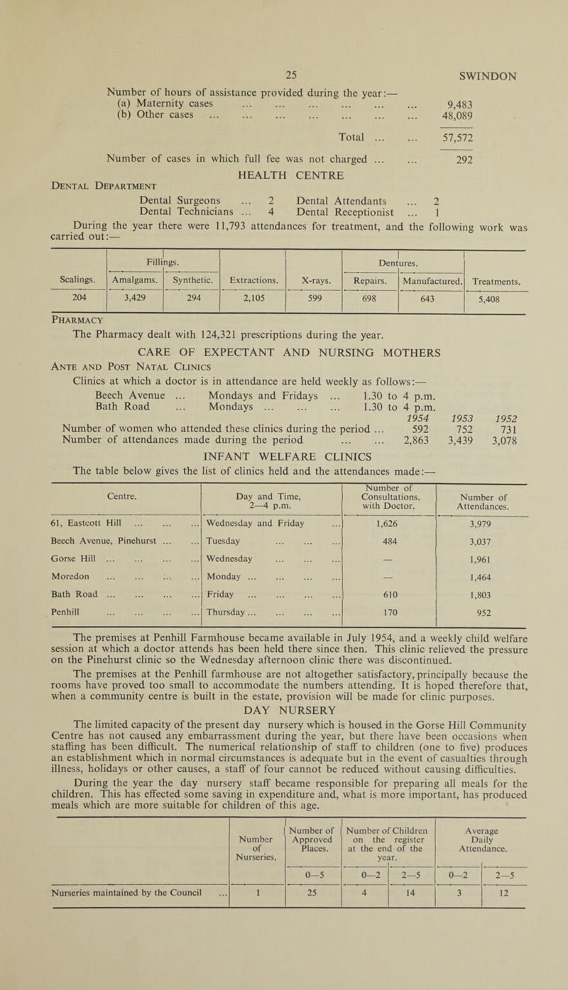 Number of hours of assistance provided during the year:— (a) Maternity cases ... ... ... ... ... ... 9,483 (b) Other cases . 48,089 Total . 57,572 Number of cases in which full fee was not charged ... ... 292 HEALTH CENTRE Dental Department Dental Surgeons ... 2 Dental Attendants ... 2 Dental Technicians ... 4 Dental Receptionist ... 1 During the year there were 11,793 attendances for treatment, and the following work was carried out:— Filli ngs. Dent ures. Scalings. Amalgams. Synthetic. Extractions. X-rays. Repairs. Manufactured. Treatments. 204 3,429 294 2,105 599 698 643 5,408 Pharmacy The Pharmacy dealt with 124,321 prescriptions during the year. CARE OF EXPECTANT AND NURSING MOTHERS Ante and Post Natal Clinics Clinics at which a doctor is in attendance are held weekly as follows:— Beech Avenue ... Mondays and Fridays ... 1.30 to 4 p.m. Bath Road ... Mondays. 1.30 to 4 p.m. 1954 1953 1952 Number of women who attended these clinics during the period ... 592 752 731 Number of attendances made during the period . 2,863 3,439 3,078 INFANT WELFARE CLINICS The table below gives the list of clinics held and the attendances made:— Centre. Day and Time, 2—4 p.m. Number of Consultations, with Doctor. Number of Attendances. 61, Eastcott Hill Wednesday and Friday 1,626 3,979 Beech Avenue, Pinehurst ... Tuesday 484 3,037 Gorse Hill Wednesday — 1,961 Moredon Monday ... . — 1,464 Bath Road ... Friday 610 1,803 Penhill Thursday ... 170 952 The premises at Penhill Farmhouse became available in July 1954, and a weekly child welfare session at which a doctor attends has been held there since then. This clinic relieved the pressure on the Pinehurst clinic so the Wednesday afternoon clinic there was discontinued. The premises at the Penhill farmhouse are not altogether satisfactory, principally because the rooms have proved too small to accommodate the numbers attending. It is hoped therefore that, when a community centre is built in the estate, provision will be made for clinic purposes. DAY NURSERY The limited capacity of the present day nursery which is housed in the Gorse Hill Community Centre has not caused any embarrassment during the year, but there have been occasions when staffing has been difficult. The numerical relationship of staff to children (one to five) produces an establishment which in normal circumstances is adequate but in the event of casualties through illness, holidays or other causes, a staff of four cannot be reduced without causing difficulties. During the year the day nursery staff became responsible for preparing all meals for the children. This has effected some saving in expenditure and, what is more important, has produced meals which are more suitable for children of this age. Number of Nurseries. r Number of Approved Places. Number o on the at the en ye; 'Children register d of the lr. Ave Da Atten rage ily dance. 0—5 0—2 2—5 0—2 2—5 Nurseries maintained by the Council 1 25 4 14 3 12