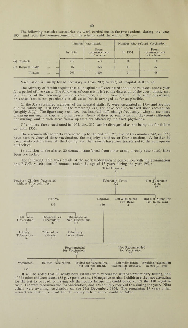 The following statistics summarize the work carried out in the two sections during the year 1954, and from the commencement of the scheme until the end of 1953:— 1 Number Vaccinated. Number who r efused Vaccination. From From In 1954. commencement of scheme. In 1954. commencement of scheme. (a) Contacts . 217 677 10 16 (b) Hospital Staffs . 82 329 11 32 Totals . 299 1.006 21 48 Vaccination is usually found necessary in from 20% to 25% of hospital staff tested. The Ministry of Health require that all hospital staff vaccinated should be re-tested once a year for a period of five years. The follow up of contacts is left to the discretion of the chest physicians, but because of the increasing numbers vaccinated, and the limited time of the chest physicians, an annual test is not practicable in all cases, but is arranged as far as possible. Of the 329 vaccinated members of the hospital staffs, 82 were vaccinated in 1954 and are not due for follow up until 1955. Of the remaining 247, 136 have been re-checked since vaccination (roughly 55 %). The figure may seem low, but hospital staffs change frequently owing to members giving up nursing, marriage and other causes. Some of these persons remain in the county although not nursing, and in such cases follow up tests are offered by the chest physicians. Of contacts, those vaccinated in 1954, viz., 217, can be disregarded as not being due for follow up until 1955. There remain 460 contacts vaccinated up to the end of 1953, and of this number 342, or 75% have been re-checked since vaccination, the majority on three or four occasions. A further 61 vaccinated contacts have left the County, and their reords have been transferred to the appropriate authorities. In addition to the above, 23 contacts transferred from other areas, already vaccinated, have been re-checked. The following table gives details of the work undertaken in connection with the examination and B.C.G. vaccination of contacts under the age of 15 years during the year 1954:— Newborn Children Vaccinated without Tuberculin Test 39 Total Examined. 371 Tuberculin Tested 322 Not Tuberculin Tested. 10 Positive. 133 Negative. Left Wilts before Test Read. 180 2 Did Not Attend for Test to be read. 7 Still under Observation. 4 Primary Tuberculosis. 14 Diagnosed as Tuberculous. 16 Tuberculous Glands. 1 Diagnosed as Non-Tuberculous. 113 Pulmonary Tuberculosis. 1 Vaccinated. 124 Recommended for Vaccination. 152 Refused Vaccination. Invited for Vaccination, but did not attend. 10 6 Not Recommended for Vaccination. 28 Left Wilts before Awaiting Vaccination Vaccination arranged. at end of Year. 3 9 It will be noted that 39 newly born infants were vaccinated without preliminary testing, and of 322 other children tested 133 gave positive and 180 negative results, 9 children either not attending for the test to be read, or having left the county before this could be done. Of the 180 negative cases, 152 were recommended for vaccination, and 124 actually received this during the year. Nine others were awaiting vaccination on the 31st December, 1954. The remaining 19 cases either refused vaccination, or had left the county before action could be taken.