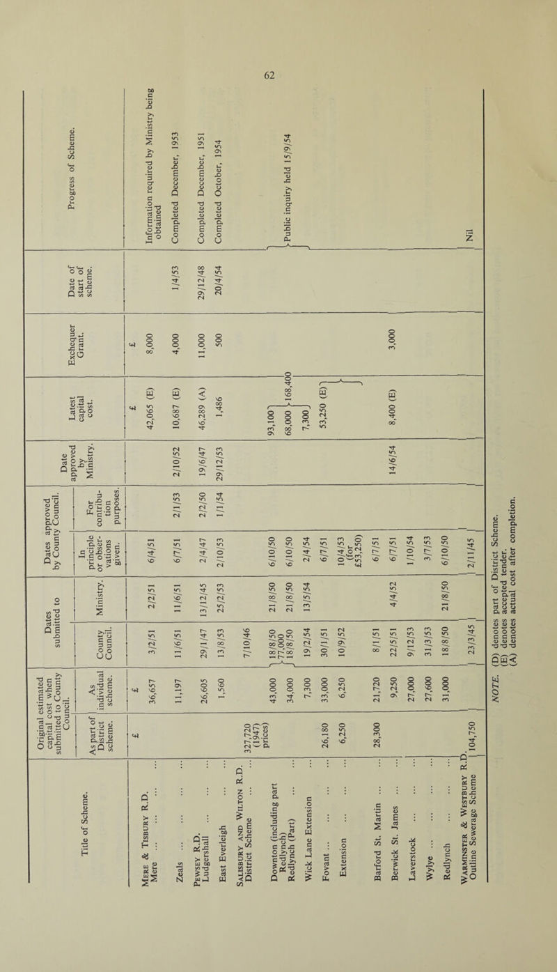 NOTE. (D) denotes part of District Scheme. (E) denotes accepted tender. (A) denotes actual cost after completion.