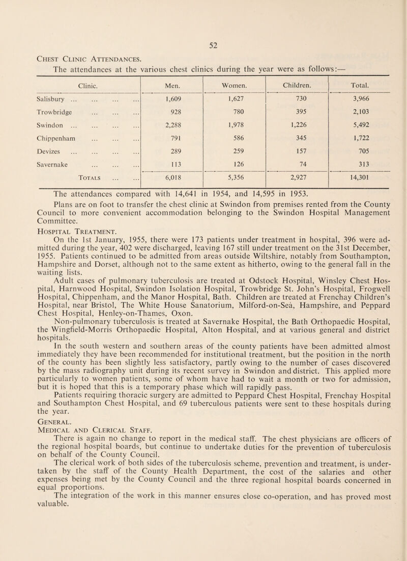 Chest Clinic Attendances. The attendances at the various chest clinics during the year were as follows:— Clinic. Men. Women. Children. Total. Salisbury ... 1,609 1,627 730 3,966 Trowbridge 928 780 395 2,103 Swindon 2,288 1,978 1,226 5,492 Chippenham 791 586 345 1,722 Devizes 289 259 157 705 Savernake 113 126 74 313 Totals 6,018 5,356 2,927 14,301 The attendances compared with 14,641 in 1954, and 14,595 in 1953. Plans are on foot to transfer the chest clinic at Swindon from premises rented from the County Council to more convenient accommodation belonging to the Swindon Hospital Management Committee. Hospital Treatment. On the 1st January, 1955, there were 173 patients under treatment in hospital, 396 were ad¬ mitted during the year, 402 were discharged, leaving 167 still under treatment on the 31st December, 1955. Patients continued to be admitted from areas outside Wiltshire, notably from Southampton, Hampshire and Dorset, although not to the same extent as hitherto, owing to the general fall in the waiting lists. Adult cases of pulmonary tuberculosis are treated at Odstock Hospital, Winsley Chest Hos¬ pital, Harnwood Hospital, Swindon Isolation Hospital, Trowbridge St. John’s Hospital, Frogwell Hospital, Chippenham, and the Manor Hospital, Bath. Children are treated at Frenchay Children’s Hospital, near Bristol, The White House Sanatorium, Milford-on-Sea, Hampshire, and Peppard Chest Hospital, Henley-on-Thames, Oxon. Non-pulmonary tuberculosis is treated at Savernake Hospital, the Bath Orthopaedic Hospital, the Wingfield-Morris Orthopaedic Hospital, Alton Hospital, and at various general and district hospitals. In the south western and southern areas of the county patients have been admitted almost immediately they have been recommended for institutional treatment, but the position in the north of the county has been slightly less satisfactory, partly owing to the number of cases discovered by the mass radiography unit during its recent survey in Swindon and district. This applied more particularly to women patients, some of whom have had to wait a month or two for admission, but it is hoped that this is a temporary phase which will rapidly pass. Patients requiring thoracic surgery are admitted to Peppard Chest Hospital, Frenchay Hospital and Southampton Chest Hospital, and 69 tuberculous patients were sent to these hospitals during the year. General. Medical and Clerical Staff. There is again no change to report in the medical staff. The chest physicians are officers of the regional hospital boards, but continue to undertake duties for the prevention of tuberculosis on behalf of the County Council. The clerical work of both sides of the tuberculosis scheme, prevention and treatment, is under¬ taken by the staff of the County Health Department, the cost of the salaries and other expenses being met by the County Council and the three regional hospital boards concerned in equal proportions. The integration of the work in this manner ensures close co-operation, and has proved most valuable.