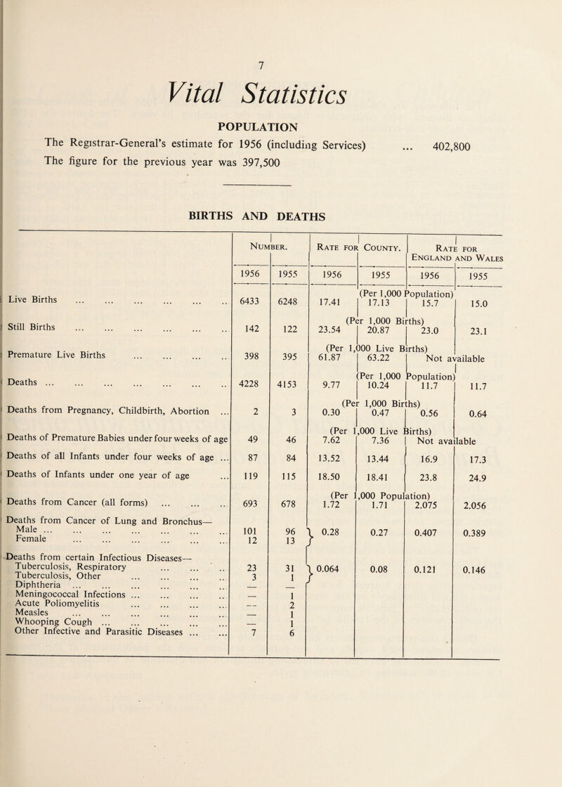 Vital Statistics POPULATION The Registrar-General’s estimate for 1956 (including Services) ... 402,800 The figure for the previous year was 397,500 BIRTHS AND DEATHS Live Births . Still Births . Premature Live Births . Deaths. Deaths from Pregnancy, Childbirth, Abortion ... Deaths of Premature Babies under four weeks of age Deaths of all Infants under four weeks of age ... Deaths of Infants under one year of age Deaths from Cancer (all forms) . Number. Rate for County. 1956 6433 142 398 4228 2 49 87 119 693 1955 6248 122 395 4153 3 46 84 115 678 1956 17.41 23.54 (Pei 61.87 9.77 1955 Rate for England and Wales 1956 (Per 1,000 Population) 1955 17.13 15.7 (Per 1,000 Births) 20.87 23.0 (Per 1,000 Live Births) 63.22 | Not available 15.0 23.1 Per 1,000 Population) 10.24 0.30 (Per 1,000 Bir 0.47 11.7 (Per 1,000 Live Births) 7.62 13.52 18.50 (Per 1.72 7.36 13.44 18.41 hs) 0.56 11.7 0.64 Not available 16.9 23.8 ,000 Population) 1.71 2.075 17.3 24.9 2.056 Deaths from Cancer of Lung and Bronchus— Male.. Female . Deaths from certain Infectious Diseases— Tuberculosis, Respiratory Tuberculosis, Other Diphtheria Meningococcal Infections. Acute Poliomyelitis Measles Whooping Cough ... Other Infective and Parasitic Diseases ... 101 12 23 3 7 0.27 0.08 0.407 0.389 0.121 0.146