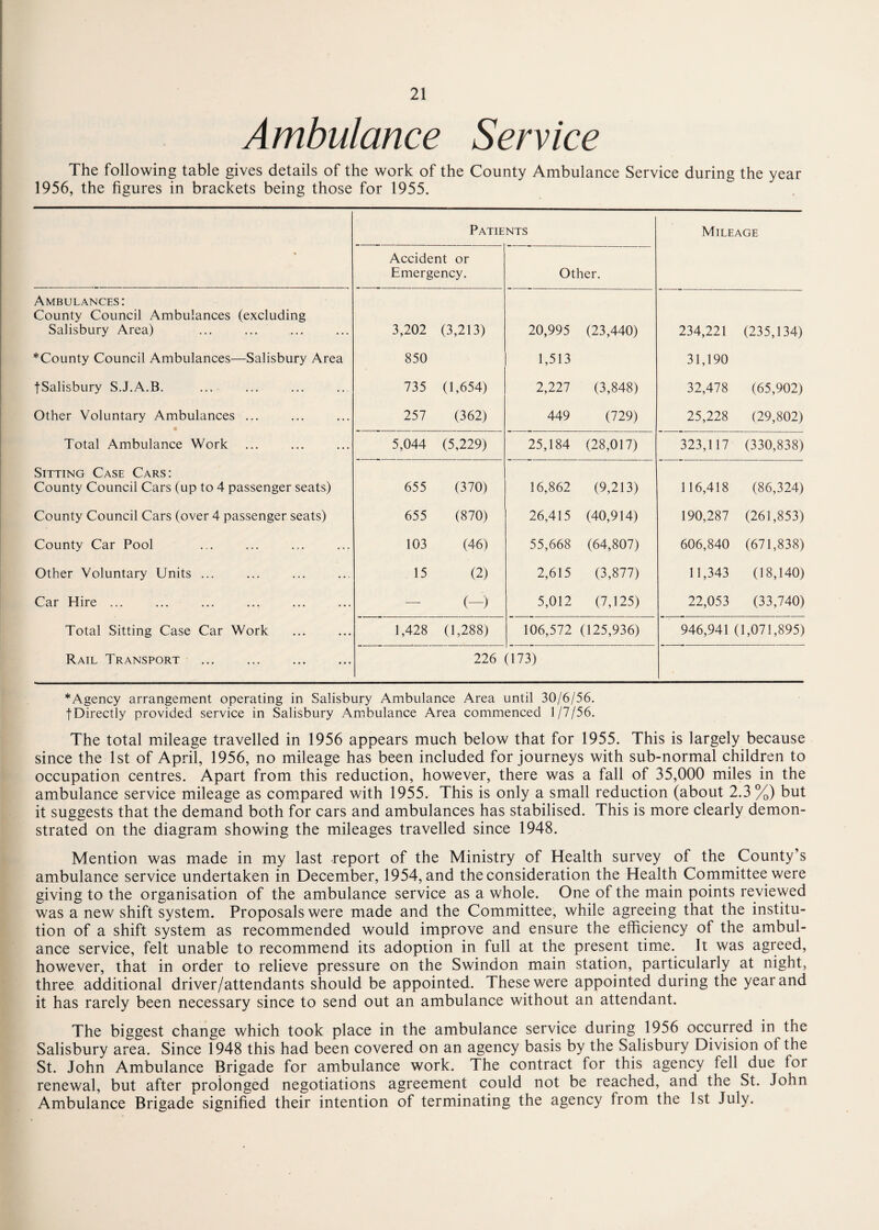 Ambulance Service The following table gives details of the work of the County Ambulance Service during the year 1956, the figures in brackets being those for 1955. Patients Mileage % Accident or Emergency. Other. Ambulances: County Council Ambulances (excluding Salisbury Area) 3,202 (3,213) 20,995 (23,440) 234,221 (235,134) ■“County Council Ambulances—Salisbury Area 850 1,513 31,190 ■(•Salisbury S.J.A.B, 735 0,654) 2,227 (3,848) 32,478 (65,902) Other Voluntary Ambulances ... 257 (362) 449 (729) 25,228 (29,802) Total Ambulance Work 5,044 (5,229) 25,184 (28,017) 323,117 (330,838) Sitting Case Cars: County Council Cars (up to 4 passenger seats) 655 (370) 16,862 (9,213) 116,418 (86,324) County Council Cars (over 4 passenger seats) 655 (870) 26,415 (40,914) 190,287 (261,853) County Car Pool 103 (46) 55,668 (64,807) 606,840 (671,838) Other Voluntary Units ... 15 (2) 2,615 (3,877) 11,343 (18,140) Car Hire ... — (-) 5,012 (7,125) 22,053 (33,740) Total Sitting Case Car Work 1,428 (1,288) 106,572 (125,936) 946,941 (1,071,895) Rail Transport 226 (173) *Agency arrangement operating in Salisbury Ambulance Area until 30/6/56. t Directly provided service in Salisbury Ambulance Area commenced 1/7/56. The total mileage travelled in 1956 appears much below that for 1955. This is largely because since the 1st of April, 1956, no mileage has been included for journeys with sub-normal children to occupation centres. Apart from this reduction, however, there was a fall of 35,000 miles in the ambulance service mileage as compared with 1955. This is only a small reduction (about 2.3 %) but it suggests that the demand both for cars and ambulances has stabilised. This is more clearly demon¬ strated on the diagram showing the mileages travelled since 1948. Mention was made in my last report of the Ministry of Health survey of the County’s ambulance service undertaken in December, 1954, and the consideration the Health Committee were giving to the organisation of the ambulance service as a whole. One of the main points reviewed was a new shift system. Proposals were made and the Committee, while agreeing that the institu¬ tion of a shift system as recommended would improve and ensure the efficiency of the ambul¬ ance service, felt unable to recommend its adoption in full at the present time. It was agreed, however, that in order to relieve pressure on the Swindon main station, particularly at night, three additional driver/attendants should be appointed. These were appointed during the year and it has rarely been necessary since to send out an ambulance without an attendant. The biggest change which took place in the ambulance service during 1956 occurred in the Salisbury area. Since 1948 this had been covered on an agency basis by the Salisbury Division of the St. John Ambulance Brigade for ambulance work. The contract for this agency fell due for renewal, but after prolonged negotiations agreement could not be reached, and the St. John Ambulance Brigade signified their intention of terminating the agency from the 1st July.