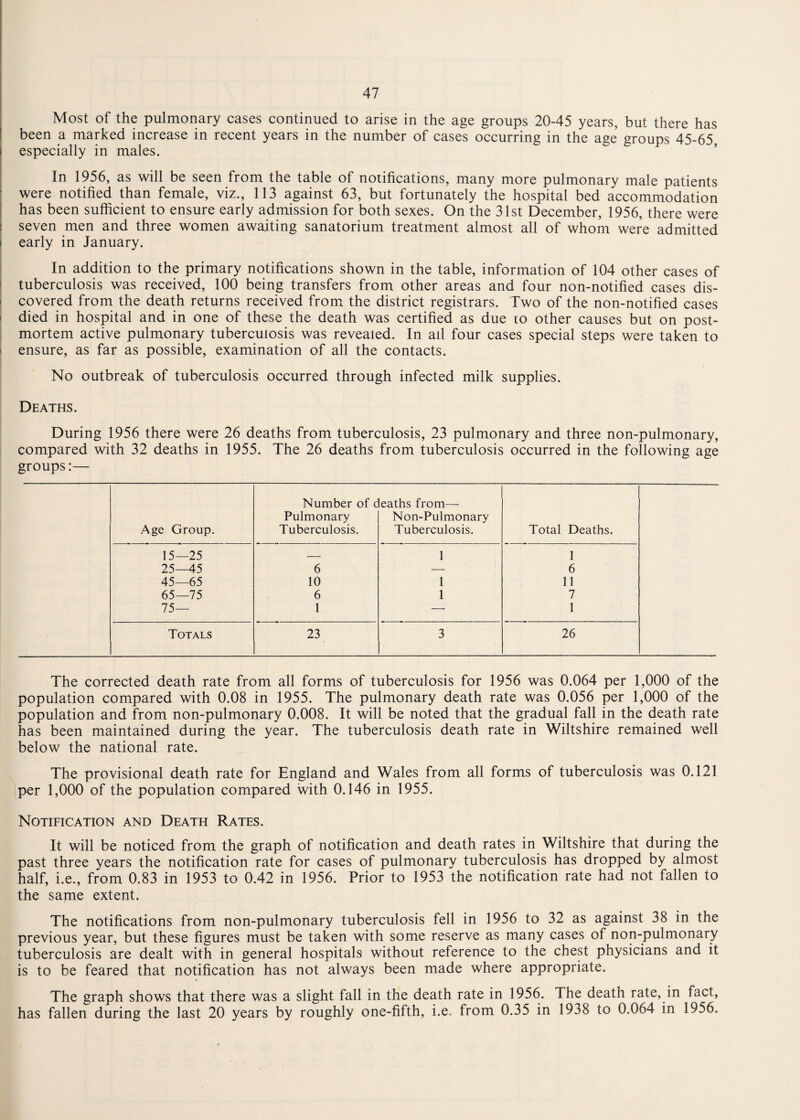 Most of the pulmonary cases continued to arise in the age groups 20-45 years, but there has been a marked increase in recent years in the number of cases occurring in the age groups 45-65, especially in males. In 1956, as will be seen from the table of notifications, many more pulmonary male patients were notified than female, viz., 113 against 63, but fortunately the hospital bed accommodation has been sufficient to ensure early admission for both sexes. On the 31st December, 1956, there were i seven men and three women awaiting sanatorium treatment almost all of whom were admitted i early in January. In addition to the primary notifications shown in the table, information of 104 other cases of tuberculosis was received, 100 being transfers from other areas and four non-notified cases dis- i covered from the death returns received from the district registrars. Two of the non-notified cases i died in hospital and in one of these the death was certified as due to other causes but on post¬ mortem active pulmonary tuberculosis was revealed. In ail four cases special steps were taken to i ensure, as far as possible, examination of all the contacts. No outbreak of tuberculosis occurred through infected milk supplies. Deaths. During 1956 there were 26 deaths from tuberculosis, 23 pulmonary and three non-pulmonary, compared with 32 deaths in 1955. The 26 deaths from tuberculosis occurred in the following age groups:— Number of deaths from— Pulmonary Non-Pulmonary Age Group. Tuberculosis. Tuberculosis. Total Deaths. 15—25 — 1 1 25—45 6 — 6 45—65 10 1 11 65—75 6 1 7 75— 1 —* 1 Totals 23 3 26 The corrected death rate from all forms of tuberculosis for 1956 was 0.064 per 1,000 of the population compared with 0.08 in 1955. The pulmonary death rate was 0.056 per 1,000 of the population and from non-pulmonary 0.008. It will be noted that the gradual fall in the death rate has been maintained during the year. The tuberculosis death rate in Wiltshire remained well below the national rate. The provisional death rate for England and Wales from all forms of tuberculosis was 0.121 per 1,000 of the population compared with 0.146 in 1955. Notification and Death Rates. It will be noticed from the graph of notification and death rates in Wiltshire that during the past three years the notification rate for cases of pulmonary tuberculosis has dropped by almost half, i.e., from 0.83 in 1953 to 0.42 in 1956. Prior to 1953 the notification rate had not fallen to the same extent. The notifications from non-pulmonary tuberculosis fell in 1956 to 32 as against 38 in the previous year, but these figures must be taken with some reserve as many cases of non-pulmonary tuberculosis are dealt with in general hospitals without reference to the chest physicians and it is to be feared that notification has not always been made where appropriate. The graph shows that there was a slight fall in the death rate in 1956. The death rate, in fact, has fallen during the last 20 years by roughly one-fifth, i.e. from 0.35 in 1938 to 0.064 in 1956.