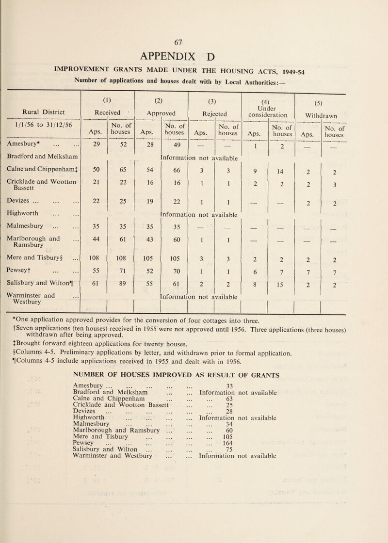 APPENDIX D IMPROVEMENT GRANTS MADE UNDER THE HOUSING ACTS, 1949-54 Number of applications and houses dealt with by Local Authorities:— Rural District (1 Rece ) :ived * (2. Appr ) •oved (3 Reje ) cted (4 Un< consid ) ier oration (5 Withe rawn 1/1/56 to 31/12/56 No. of No. of No. of No. of No of Aps. houses Aps. houses Aps. houses Aps. houses Aps. houses Amesbury* 29 52 28 49 — — 1 2 _ _ Bradford and Melksham -nformati on not a ivailable Caine and ChippenhamJ 50 65 54 66 3 3 9 14 2 2 Cricklade and Wootton 21 22 16 16 1 1 2 2 'i Bassett 3 Devizes ... 22 25 19 22 1 1 — — 2 2 High worth nformati on not a vailable . Malmesbury 35 35 35 35 — — — — — __ Marlborough and 44 61 43 60 1 1 Ramsbury Mere and Tisbury§ 108 108 105 105 3 3 2 2 2 2 Pewseyf . 55 71 52 70 1 1 6 7 7 7 Salisbury and Wilton^ 61 89 55 61 2 2 8 15 2 2 Warminster and [nformati on not a vailable Westbury . , *One application approved provides for the conversion of four cottages into three. f Seven applications (ten houses) received in 1955 were not approved until 1956. Three applications (three houses) withdrawn after being approved. ^Brought forward eighteen applications for twenty houses. §Columns 4-5. Preliminary applications by letter, and withdrawn prior to formal application. ^[Columns 4-5 include applications received in 1955 and dealt with in 1956. NUMBER OF HOUSES IMPROVED AS RESULT OF GRANTS Amesbury. 33 Bradford and Melksham Information not available Caine and Chippenham . 63 Cricklade and Wootton Bassett 25 Devizes . 28 Highworth ... ... Information not available Malmesbury . 34 Marlborough and Ramsbury . • • a • 60 Mere and Tisbury • • • • 105 Pewsey 164 Salisbury and Wilton 75 • • • •