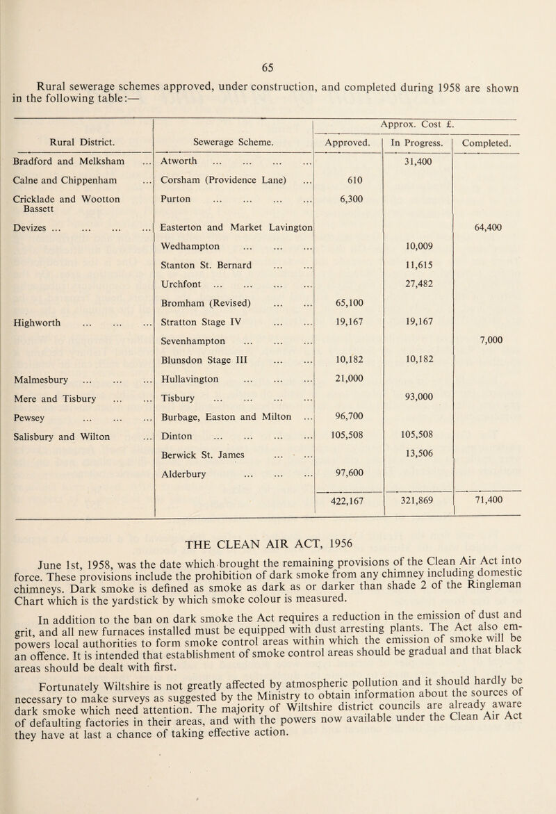 Rural sewerage schemes approved, under construction, and completed during 1958 are shown in the following table:— Approx. Cost £. Rural District. Sewerage Scheme. Approved. In Progress. Completed. Bradford and Melksham Atworth . 31,400 Caine and Chippenham Corsham (Providence Lane) 610 Cricklade and Wootton Bassett Purton 6,300 Devizes ... Easterton and Market Lavington 64,400 Wedhampton ... . 10,009 Stanton St. Bernard 11,615 Urchfont 27,482 Bromham (Revised) . 65,100 Highworth Stratton Stage IV 19,167 19,167 Sevenhampton 7,000 Blunsdon Stage III . 10,182 10,182 Malmesbury . Hullavington . 21,000 Mere and Tisbury Tisbury . 93,000 Pewsey . Burbage, Easton and Milton 96,700 Salisbury and Wilton Dinton . 105,508 105,508 Berwick St. James 13,506 Alderbury . 97,600 422,167 321,869 71,400 THE CLEAN AIR ACT, 1956 June 1st, 1958, was the date which brought the remaining provisions of the Clean Air Act into force. These provisions include the prohibition of dark smoke from any chimney including domestic chimneys. Dark smoke is defined as smoke as dark as or darker than shade 2 of the Ringleman Chart which is the yardstick by which smoke colour is measured. In addition to the ban on dark smoke the Act requires a reduction in the emission of dust and grit, and all new furnaces installed must be equipped with dust arresting plants, rhe Act also em¬ powers local authorities to form smoke control areas within which the emission of smoke wil be an offence. It is intended that establishment of smoke control areas should be gradual and that black areas should be dealt with first. Fortunately Wiltshire is not greatly affected by atmospheric pollution and it should hardly e necessary to make surveys as suggested by the Ministry to obtain information about the sources of dark smoke which need attention. The majority of Wiltshire district councils are already aware of defaulting factories in their areas, and with the powers now available under the Clean Air they have at last a chance of taking effective action.