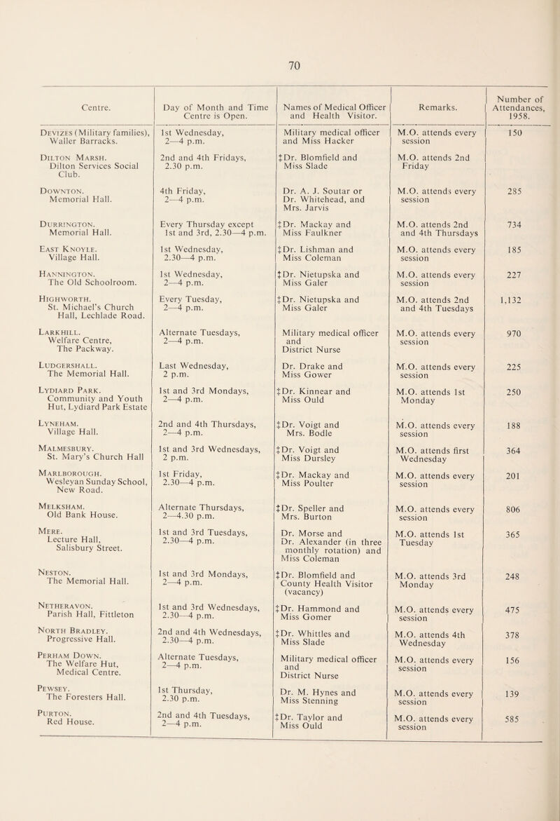 Centre. Day of Month and Time Centre is Open. Names of Medical Officer and Health Visitor. Remarks. | Number of Attendances, 1958. Devizes (Military families), Waller Barracks. 1st Wednesday, 2—4 p.m. Military medical officer and Miss Hacker M.O. attends every session 150 Dilton Marsh. Dilton Services Social Club. 2nd and 4th Fridays, 2.30 p.m. JDr. Blomfield and Miss Slade M.O. attends 2nd Friday Downton. Memorial Hall. 4th Friday, 2—4 p.m. Dr. A. J. Soutar or Dr. Whitehead, and Mrs. Jarvis M.O. attends every session 285 Durrington. Memorial Hall. Every Thursday except 1st and 3rd, 2.30—4 p.m. fDr. Mackay and Miss Faulkner M.O. attends 2nd and 4th Thursdays 734 East Knoyle. Village Hall. 1st Wednesday, 2.30—4 p.m. JDr. Lishman and Miss Coleman M.O. attends every session 185 Hannington. The Old Schoolroom. 1st Wednesday, 2—4 p.m. JDr. Nietupska and Miss Galer M.O. attends every session 227 Highworth. St. Michael’s Church Hall, Lechlade Road. Every Tuesday, 2—4 p.m. JDr. Nietupska and Miss Galer M.O. attends 2nd and 4th Tuesdays 1,132 Larkhill. Welfare Centre, The Packway. Alternate Tuesdays, 2—4 p.m. Military medical officer and District Nurse M.O. attends every session 970 Ludgershall. The Memorial Hall. Last Wednesday, 2 p.m. Dr. Drake and Miss Gower M.O. attends every session 225 Lydiard Park. Community and Youth Hut, Lydiard Park Estate 1st and 3rd Mondays, 2—4 p.m. JDr. Kinnear and Miss Ould M.O. attends 1st Monday 250 Lyneham. Village Hall. 2nd and 4th Thursdays, 2—4 p.m. {Dr. Voigt and Mrs. Bodle M.O. attends every session 188 Malmesbury. St. Mary’s Church Hall 1st and 3rd Wednesdays, 2 p.m. £Dr. Voigt and Miss Dursley M.O. attends first Wednesday 364 Marlborough. Wesleyan Sunday School, New Road. 1st Friday, 2.30—4 p.m. + Dr. Mackay and Miss Poulter M.O. attends every session 201 Melksham. Old Bank House. Alternate Thursdays, 2—4.30 p.m. JDr. Speller and Mrs. Burton M.O. attends every session 806 Mere. Lecture Hall, Salisbury Street. 1st and 3rd Tuesdays, 2.30—4 p.m. Dr. Morse and Dr. Alexander (in three monthly rotation) and Miss Coleman M.O. attends 1st Tuesday 365 Neston. The Memorial Hall. 1st and 3rd Mondays, 2—4 p.m. jDr. Blomfield and County Health Visitor (vacancy) M.O. attends 3rd Monday 248 Netheravon. Parish Hall, Fittleton 1st and 3rd Wednesdays, 2.30—4 p.m. + Dr. Hammond and Miss Gomer M.O. attends every session 475 North Bradley. Progressive Hall. 2nd and 4th Wednesdays, 2.30—4 p.m. + Dr. Whittles and Miss Slade M.O. attends 4th Wednesday 378 Perham Down. The Welfare Hut, Medical Centre. Alternate Tuesdays, 2—4 p.m. Military medical officer and District Nurse M.O. attends every session 156 Pewsey. The Foresters Hall. 1st Thursday, 2.30 p.m. Dr. M. Hynes and Miss Stenning M.O. attends every session 139 Purton. Red House. 2nd and 4th Tuesdays, 2—4 p.m. Miss Ould session