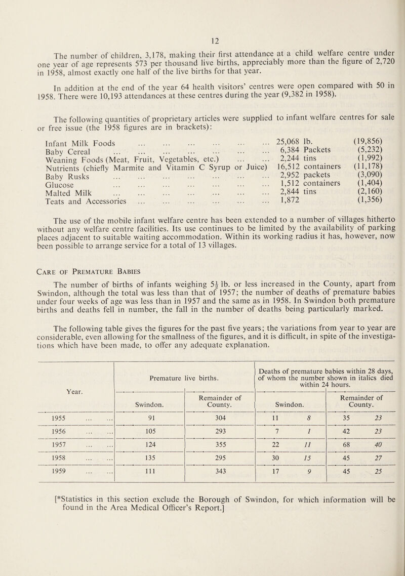 The number of children, 3,178, making their first attendance at a child welfare centre under one year of age represents 573 per thousand live births, appreciably moie than the figure of 2,720 in 1958, almost exactly one half of the live births for that year. In addition at the end of the year 64 health visitors’ centres were open compared with 50 in 1958. There were 10,193 attendances at these centres during the year (9,382 in 1958). The following quantities of proprietary articles were supplied to infant welfare centres for sale or free issue (the 1958 figures are in brackets): Infant Milk Foods . 25,068 lb. (19,856) Baby Cereal ... ... ... • •• ••• ••• ••• 6,384 Packets (5,232) Weaning Foods (Meat, Fruit, Vegetables, etc.) ... ... 2,244 tins (1,992) Nutrients (chiefly Marmite and Vitamin C Syrup or Juice) 16,512 containers (11,178) Baby Rusks . 2,952 packets (3,090) Glucose 1,512 containers (1,404) Malted Milk . 2,844 tins (2,160) Teats and Accessories ... ... ... ... ... ••• 1,872 (1,356) The use of the mobile infant welfare centre has been extended to a number of villages hitherto without any welfare centre facilities. Its use continues to be limited by the availability of parking places adjacent to suitable waiting accommodation. Within its working radius it has, however, now been possible to arrange service for a total of 13 villages. Care of Premature Babies The number of births of infants weighing 5J lb. or less increased in the County, apart from Swindon, although the total was less than that of 1957; the number of deaths of premature babies under four weeks of age was less than in 1957 and the same as in 1958. In Swindon both premature births and deaths fell in number, the fall in the number of deaths being particularly marked. The following table gives the figures for the past five years; the variations from year to year are considerable, even allowing for the smallness of the figures, and it is difficult, in spite of the investiga¬ tions which have been made, to offer any adequate explanation. Year. Premature live births. Deaths of premature 1 of whom the number within 2‘ Dabies within 28 days, shown in italics died \ hours. Swindon. Remainder of County. Swindon. Remainder of County. 1955 . 91 304 11 8 35 23 1956 . 105 293 7 1 42 23 1957 . 124 355 22 11 68 40 1958 . 135 295 30 15 45 27 1959 . 111 343 17 9 45 25 [^Statistics in this section exclude the Borough of Swindon, for which information will be found in the Area Medical Officer’s Report.]