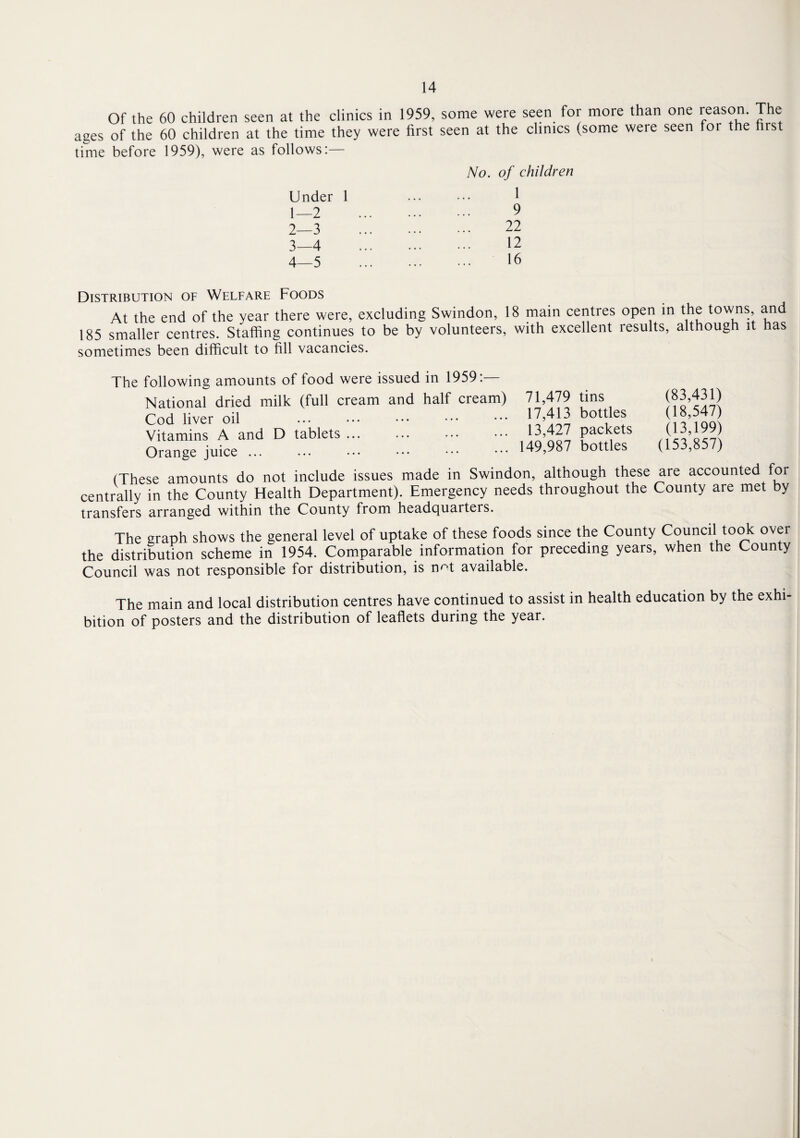 Of the 60 children seen at the clinics in 1959, some were seen for more than one reason. The ages of the 60 children at the time they were first seen at the clinics (some were seen foi the first time before 1959), were as follows:— No. of children Under 1 1— 2 9 2- 3 . 22 3—4 . 12 4—5 16 Distribution of Welfare Foods At the end of the year there were, excluding Swindon, 18 main centres open in the towns, and 185 smaller centres. Staffing continues to be by volunteers, with excellent results, although it as sometimes been difficult to fill vacancies. The following amounts of food were issued in 1959:— National dried milk (full cream and half cream) Cod liver oil Vitamins A and D tablets ... Orange juice ... 71,479 tins 17,413 bottles 13,427 packets 149,987 bottles (83,431) (18,547) (13,199) (153,857) (These amounts do not include issues made in Swindon, although these are accounted for centrally in the County Health Department). Emergency needs throughout the County are met by transfers arranged within the County from headquarters. The graph shows the general level of uptake of these foods since the County Council took ovei the distribution scheme in 1954. Comparable information for preceding years, when the County Council was not responsible for distribution, is n^t available. The main and local distribution centres have continued to assist in health education by the exhi¬ bition of posters and the distribution of leaflets during the year.