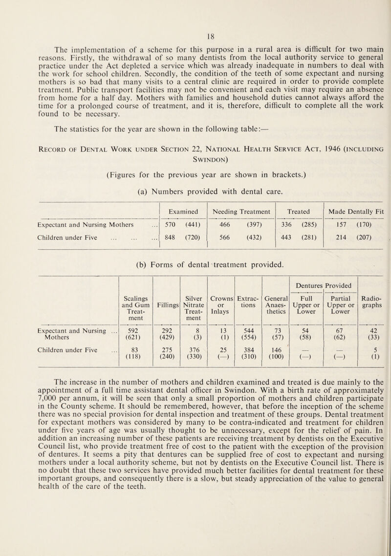 The implementation of a scheme for this purpose in a rural area is difficult for two main reasons. Firstly, the withdrawal of so many dentists from the local authority service to general practice under the Act depleted a service which was already inadequate in numbers to deal with the work for school children. Secondly, the condition of the teeth of some expectant and nursing mothers is so bad that many visits to a central clinic are required in order to provide complete treatment. Public transport facilities may not be convenient and each visit may require an absence from home for a half day. Mothers with families and household duties cannot always afford the time for a prolonged course of treatment, and it is, therefore, difficult to complete all the work found to be necessary. The statistics for the year are shown in the following table:— Record of Dental Work under Section 22, National Health Service Act, 1946 (including Swindon) (Figures for the previous year are shown in brackets.) (a) Numbers provided with dental care. Examined Needing Treatment Treated Made Dentally Fit Expectant and Nursing Mothers 570 (441) 466 (397) 336 (285) 157 (170) Children under Five 848 (720) 566 (432) 443 (281) 214 (207) (b) Forms of dental treatment provided. Scalings and Gum Treat¬ ment Fillings Silver Nitrate Treat¬ ment Crowns or Inlays Extrac¬ tions General Anaes¬ thetics Dentures Provided Radio¬ graphs Full Upper or Lower Partial Upper or Lower Expectant and Nursing ... 592 292 8 13 544 73 54 67 42 Mothers (621) (429) (3) (1) (554) (57) (58) (62) (33) Children under Five 83 275 376 25 384 146 _ _ 5 (118) (240) (330) (-) (310) (100) (-) (-) (1) The increase in the number of mothers and children examined and treated is due mainly to the appointment of a full time assistant dental officer in Swindon. With a birth rate of approximately 7,000 per annum, it will be seen that only a small proportion of mothers and children participate in the County scheme. It should be remembered, however, that before the inception of the scheme there was no special provision for dental inspection and treatment of these groups. Dental treatment for expectant mothers v/as considered by many to be contra-indicated and treatment for children under five years of age was usually thought to be unnecessary, except for the relief of pain. In addition an increasing number of these patients are receiving treatment by dentists on the Executive Council list, who provide treatment free of cost to the patient with the exception of the provision of dentures. It seems a pity that dentures can be supplied free of cost to expectant and nursing mothers under a local authority scheme, but not by dentists on the Executive Council list. There is no doubt that these two services have provided much better facilities for dental treatment for these important groups, and consequently there is a slow, but steady appreciation of the value to general health of the care of the teeth.