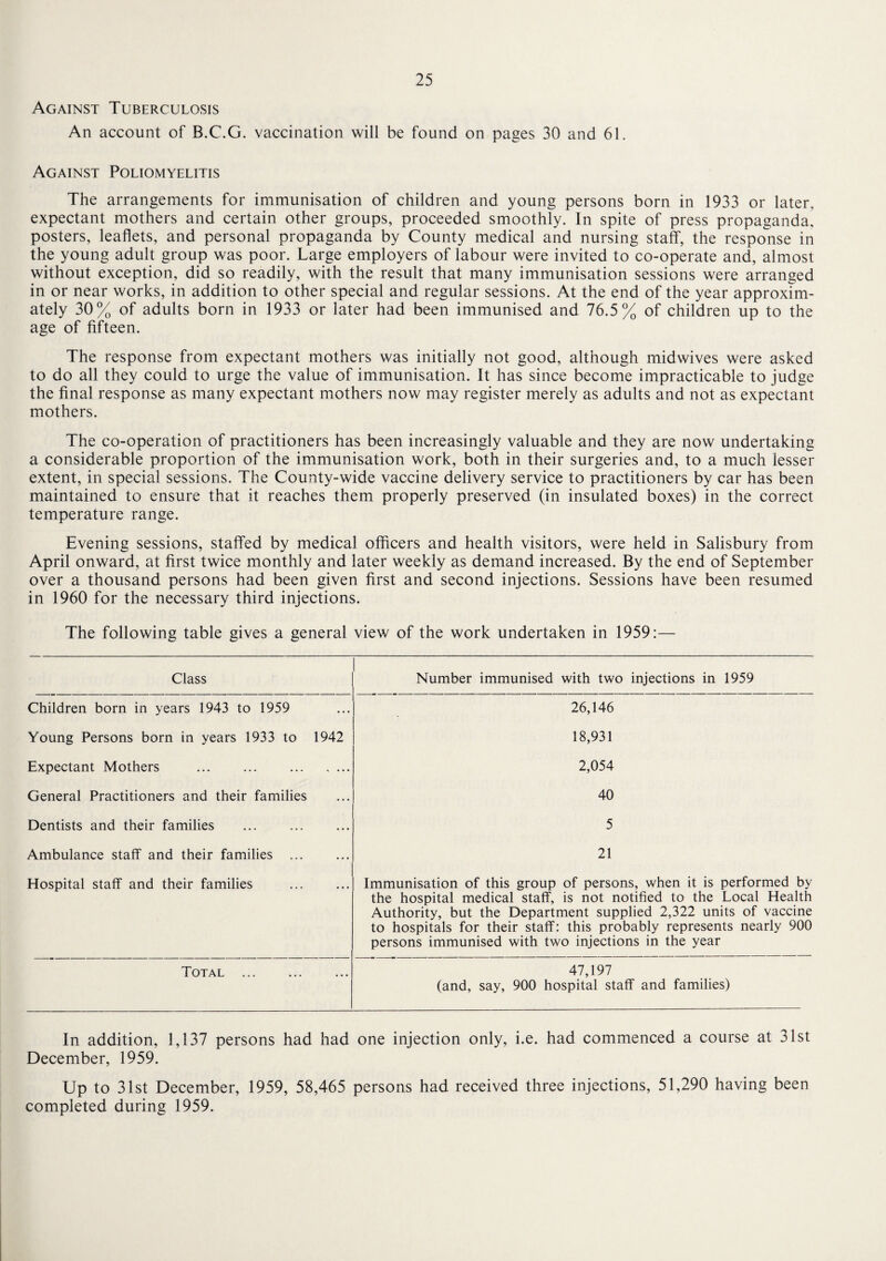 Against Tuberculosis An account of B.C.G. vaccination will be found on pages 30 and 61. Against Poliomyelitis The arrangements for immunisation of children and young persons born in 1933 or later, expectant mothers and certain other groups, proceeded smoothly. In spite of press propaganda, posters, leaflets, and personal propaganda by County medical and nursing staff, the response in the young adult group was poor. Large employers of labour were invited to co-operate and, almost without exception, did so readily, with the result that many immunisation sessions were arranged in or near works, in addition to other special and regular sessions. At the end of the year approxim¬ ately 30% of adults born in 1933 or later had been immunised and 76.5% of children up to the age of fifteen. The response from expectant mothers was initially not good, although midwives were asked to do all they could to urge the value of immunisation. It has since become impracticable to judge the final response as many expectant mothers now may register merely as adults and not as expectant mothers. The co-operation of practitioners has been increasingly valuable and they are now undertaking a considerable proportion of the immunisation work, both in their surgeries and, to a much lesser extent, in special sessions. The County-wide vaccine delivery service to practitioners by car has been maintained to ensure that it reaches them properly preserved (in insulated boxes) in the correct temperature range. Evening sessions, staffed by medical officers and health visitors, were held in Salisbury from April onward, at first twice monthly and later weekly as demand increased. By the end of September over a thousand persons had been given first and second injections. Sessions have been resumed in 1960 for the necessary third injections. The following table gives a general view of the work undertaken in 1959:— Class 1 Number immunised with two injections in 1959 Children born in years 1943 to 1959 | 26,146 Young Persons born in years 1933 to 1942 18,931 Expectant Mothers . 2,054 General Practitioners and their families 40 Dentists and their families 5 Ambulance staff and their families ... 21 Hospital staff and their families . Immunisation of this group of persons, when it is performed by the hospital medical staff, is not notified to the Local Health Authority, but the Department supplied 2,322 units of vaccine to hospitals for their staff: this probably represents nearly 900 persons immunised with two injections in the year Total . 47,197 (and, say, 900 hospital staff and families) In addition, 1,137 persons had had one injection only, i.e. had commenced a course at 31st December, 1959. Up to 31st December, 1959, 58,465 persons had received three injections, 51,290 having been completed during 1959.