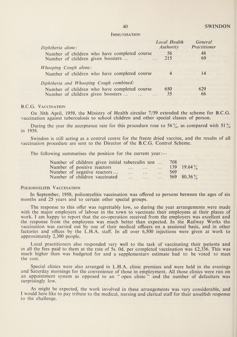 Immunisation Diphtheria alone: Local Health Authority General Practitioner Number of children who have completed course 56 48 Number of children given boosters ... ... .. 215 69 Whooping Number Cough alone: of children who have completed course 4 14 Diphtheria Number and Whooping Cough combined: of children who have completed course 650 629 Number of children given boosters ... ... 35 66 B.C.G. Vaccination On 30th April, 1959, the Ministry of Health circular 7/59 extended the scheme for B.C.G. vaccination against tuberculosis to school children and other special classes of person. During the year the acceptance rate for this procedure rose to 56%, as compared with 51 % in 1958. Swindon is still acting as a control centre for the freeze dried vaccine, and the results of all vaccination procedure are sent to the Director of the B.C.G. Control Scheme. The following summarises the position for the current year:— Number of children given initial tuberculin test Number of positive reactors Number of negative reactors ... Number of children vaccinated 708 139 19.64% 569 569 80.36% Poliomyelitis Vaccination In September, 1958, poliomyelitis vaccination was offered to persons between the ages of six months and 25 years and to certain other special groups. The response to this offer was regrettably low, so during the year arrangements were made with the major employers of labour in the town to vaccinate their employees at their places of work. I am happy to report that the co-operation received from the employers was excellent and the response from the employees was much better than expected. In the Railway Works the vaccination was carried out by one of their medical officers on a sessional basis, and in other factories and offices by the L.H.A. staff. In all over 6,500 injections were given at work to approximately 2,300 people. Local practitioners also responded very well to the task of vaccinating their patients and in all the fees paid to them at the rate of 5s. Od. per completed vaccination was £2,336. This was much higher than was budgeted for and a supplementary estimate had to be voted to meet the cost. Special clinics were also arranged in L.H.A. clinic premises and were held in the evenings and Saturday mornings for the convenience of those in employment. All those clinics were run on an appointment system as opposed to an “ open clinic ” and the number of defaulters was surprisingly low. As might be expected, the work involved in these arrangements was very considerable, and l would here like to pay tribute to the medical, nursing and clerical staff for their unselfish response to the challenge.