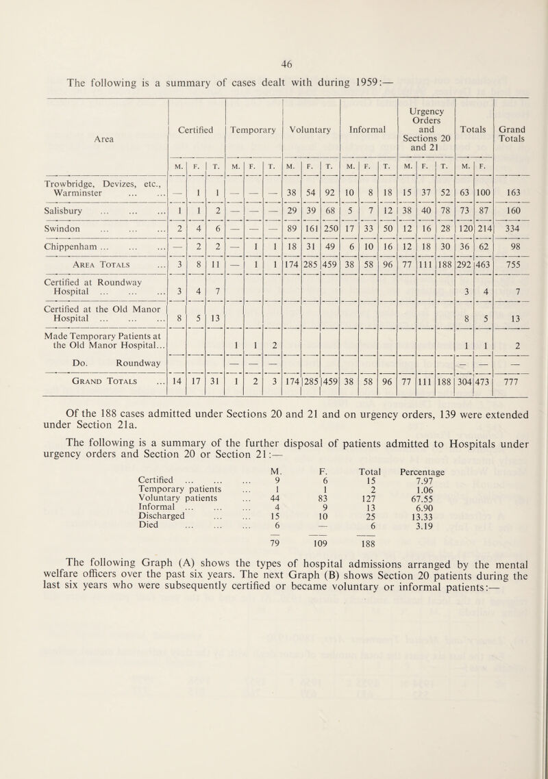 The following is a summary of cases dealt with during 1959:— Area Certified Temporary Voluntary Informal Urgency Orders and Sections 20 and 21 Totals Grand Totals M. F. T. M. F. T. M. F. T. M. F. T. M. F. T. M. F. Trowbridge, Devizes, etc., Warminster — 1 1 — — — 38 54 92 10 8 18 15 37 52 63 100 163 Salisbury 1 1 2 — — — 29 39 68 5 7 12 38 40 78 73 87 160 Swindon 2 4 6 — — — 89 161 250 17 33 50 12 16 28 120 214 334 Chippenham ... — 2 2 — 1 1 18 31 49 6 10 16 12 18 30 36 62 98 Area Totals 3 8 11 — 1 1 174 285 459 38 58 96 77 111 188 292 463 755 Certified at Roundway Hospital 3 4 7 3 4 7 Certified at the Old Manor Hospital 8 5 13 8 5 13 Made Temporary Patients at the Old Manor Hospital... Do. Roundway 1 1 2 1 1 2 — — — — — — Grand Totals 14 17 31 1 2 3 174 1285 |459 38 58 96 77 111 188 304 473 777 Of the 188 cases admitted under Sections 20 and 21 and on urgency orders, 139 were extended under Section 21a. The following is a summary of the further disposal of patients admitted to Hospitals under urgency orders and Section 20 or Section 21:— Certified M. F. Total Percentage • • • 9 6 15 7.97 Temporary patients 1 1 2 1.06 Voluntary patients • • • 44 83 127 67.55 Informal ... 4 9 13 6.90 Discharged • • • 15 10 25 13.33 Died . 6 79 109 6 188 3.19 The following Graph (A) shows the types of hospital admissions arranged by the mental welfare officers over the past six years. The next Graph (B) shows Section 20 patients during the last six years who were subsequently certified or became voluntary or informal patients:—