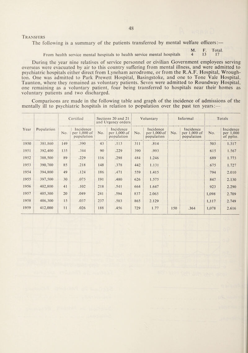 Transfers The following is a summary of the patients transferred by mental welfare officers:— M. F. Total. From health service mental hospitals to health service mental hospitals 4 13 17 During the year nine relatives of service personnel or civilian Government employees serving overseas were evacuated by air to this country suffering from mental illness, and were admitted to psychiatric hospitals either direct from Lyneham aerodrome, or from the R.A.F. Hospital, Wrough- ton. One was admitted to Park Prewett Hospital, Basingstoke, and one to Tone Vale Hospital. Taunton, where they remained as voluntary patients. Seven were admitted to Roundway Hospital, one remaining as a voluntary patient, four being transferred to hospitals near their homes as voluntary patients and two discharged. Comparisons are made in the following table and graph of the incidence of admissions of the mentally ill to psychiatric hospitals in relation to population over the past ten years:— Certified Sections 20 and 21 and Urgency orders Voluntary Informal Totals Year Population No. | Incidence per 1,000 of population No. Incidence per 1,000 of population No. Incidence per 1,000 of population No. Incidence per 1,000 of population No. Incidence per 1,000 of ppltn. 1950 381,860 149 .390 43 .133 311 .814 503 1.317 1951 392,400 135 .344 90 .229 390 .993 635 1.567 1952 388,500 89 .229 116 .298 484 1.246 689 1.773 1953 390,700 85 .218 148 .378 442 1.131 675 1.727 1954 394,800 49 .124 186 .471 559 1.415 794 2.010 1955 397,500 30 .075 191 .480 626 1.575 847 2.130 1956 402,800 41 .102 218 .541 664 1.647 923 2.290 1957 405,300 20 .049 241 .594 837 2.065 1,098 2.709 1958 406,300 15 .037 237 .583 865 2.129 1,117 2.749 1959 412,000 11 .026 188 .456 729 1.77 150 .364 1,078 2.616