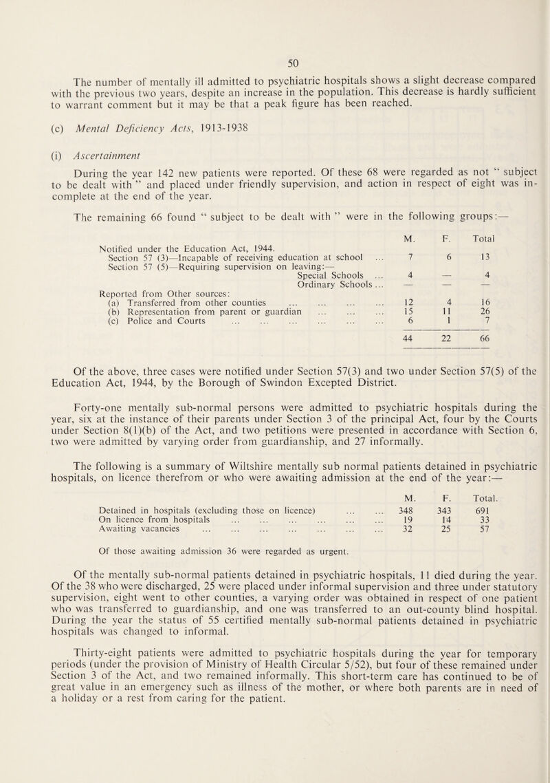 The number of mentally ill admitted to psychiatric hospitals shows a slight decrease compared with the previous two years, despite an increase in the population. This decrease is hardly sufficient to warrant comment but it may be that a peak figure has been reached. (c) Mental Deficiency Acts, 1913-1938 (i) Ascertainment During the year 142 new patients were reported. Of these 68 were regarded as not “ subject to be dealt with” and placed under friendly supervision, and action in respect of eight was in¬ complete at the end of the year. The remaining 66 found 44 subject to be dealt with ” were in the following groups:— M. F. Total Notified under the Education Act, 1944. Section 57 (3)—Incapable of receiving education at school 7 6 13 Section 57 (5)—Requiring supervision on leaving:— Special Schools 4 — 4 Ordinary Schools ... — — — Reported from Other sources: (a) Transferred from other counties 12 4 16 (b) Representation from parent or guardian 15 11 26 (c) Police and Courts 6 1 7 44 22 66 Of the above, three cases were notified under Section 57(3) and two under Section 57(5) of the Education Act, 1944, by the Borough of Swindon Excepted District. Forty-one mentally sub-normal persons were admitted to psychiatric hospitals during the year, six at the instance of their parents under Section 3 of the principal Act, four by the Courts under Section 8(l)(b) of the Act, and two petitions were presented in accordance with Section 6. two were admitted by varying order from guardianship, and 27 informally. The following is a summary of Wiltshire mentally sub normal patients detained in psychiatric hospitals, on licence therefrom or who were awaiting admission at the end of the year:— M. F. Total Detained in hospitals (excluding those on licence) ... 348 343 691 On licence from hospitals 19 14 33 Awaiting vacancies 32 25 57 Of those awaiting admission 36 were regarded as urgent. Of the mentally sub-normal patients detained in psychiatric hospitals, 11 died during the year. Of the 38 who were discharged, 25 were placed under informal supervision and three under statutory supervision, eight went to other counties, a varying order was obtained in respect of one patient who was transferred to guardianship, and one was transferred to an out-county blind hospital. During the year the status of 55 certified mentally sub-normal patients detained in psychiatric hospitals was changed to informal. Thirty-eight patients were admitted to psychiatric hospitals during the year for temporary periods (under the provision of Ministry of Health Circular 5/52), but four of these remained under Section 3 of the Act, and two remained informally. This short-term care has continued to be of great value in an emergency such as illness of the mother, or where both parents are in need of a holiday or a rest from caring for the patient.