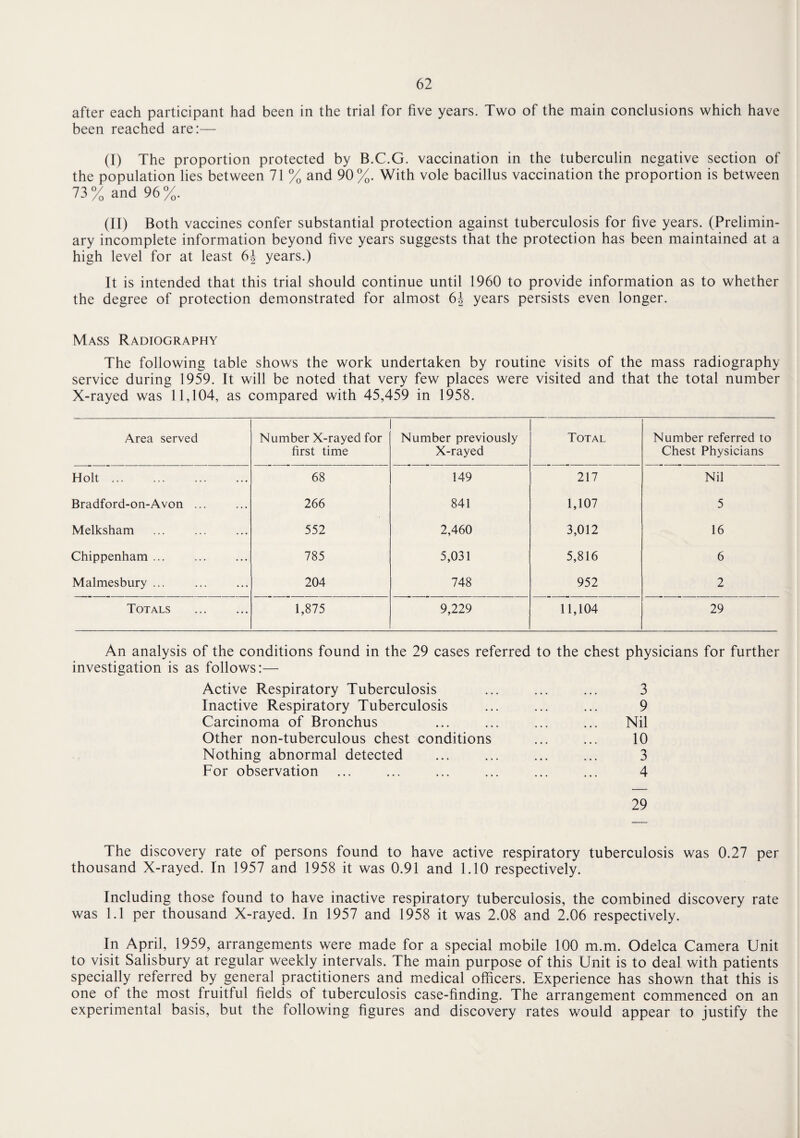 after each participant had been in the trial for five years. Two of the main conclusions which have been reached are:— (I) The proportion protected by B.C.G. vaccination in the tuberculin negative section of the population lies between 71 % and 90%. With vole bacillus vaccination the proportion is between 73% and 96%. (II) Both vaccines confer substantial protection against tuberculosis for five years. (Prelimin¬ ary incomplete information beyond five years suggests that the protection has been maintained at a high level for at least 6i years.) It is intended that this trial should continue until 1960 to provide information as to whether the degree of protection demonstrated for almost 6J years persists even longer. Mass Radiography The following table shows the work undertaken by routine visits of the mass radiography service during 1959. It will be noted that very few places were visited and that the total number X-rayed was 11,104, as compared with 45,459 in 1958. Area served Number X-rayed for first time Number previously X-rayed Total Number referred to Chest Physicians Holt. 68 149 217 Nil Bradford-on-Avon. 266 841 1,107 5 Melksham 552 2,460 3,012 16 Chippenham ... 785 5,031 5,816 6 Malmesbury ... 204 748 952 2 Totals . 1,875 9,229 11,104 29 An analysis of the conditions found in the 29 cases referred to the chest physicians for further investigation is as follows:— Active Respiratory Tuberculosis Inactive Respiratory Tuberculosis Carcinoma of Bronchus Other non-tuberculous chest conditions Nothing abnormal detected For observation The discovery rate of persons found to have active respiratory tuberculosis was 0.27 per thousand X-rayed. In 1957 and 1958 it was 0.91 and 1.10 respectively. Including those found to have inactive respiratory tuberculosis, the combined discovery rate was 1.1 per thousand X-rayed. In 1957 and 1958 it was 2.08 and 2.06 respectively. In April, 1959, arrangements were made for a special mobile 100 m.m. Odelca Camera Unit to visit Salisbury at regular weekly intervals. The main purpose of this Unit is to deal with patients specially referred by general practitioners and medical officers. Experience has shown that this is one of the most fruitful fields of tuberculosis case-finding. The arrangement commenced on an experimental basis, but the following figures and discovery rates would appear to justify the