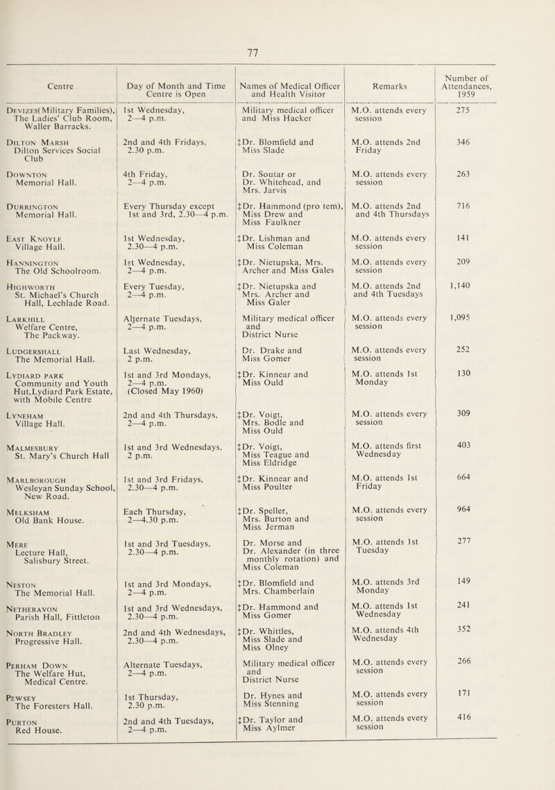 Centre Day of Month and Time Centre is Open Names of Medical Officer and Health Visitor Remarks Number of Attendances, 1959 DEViZES(Mi!itary Families), The Ladies’ Club Room, Waller Barracks. 1st Wednesday, 2—4 p.m. Military medical officer and Miss Hacker M.O. attends every session 275 Dilton Marsh Dilton Services Social Club 2nd and 4th Fridays, 2.30 p.m. JDr. Blomfield and Miss Slade M.O. attends 2nd Friday 346 Downton Memorial Hall. 4th Friday, 2—4 p.m. Dr. Soutar or Dr. Whitehead, and Mrs. Jarvis M.O. attends every session 263 Durrington Memorial Hall. Every Thursday except 1st and 3rd, 2.30—4 p.m. {Dr. Hammond (pro tern), Miss Drew and Miss Faulkner M.O. attends 2nd and 4th Thursdays 716 East Knoylf. Village Hall. 1st Wednesday, 2.30—4 p.m. , JDr. Lishman and Miss Coleman M.O. attends every session 141 Hannington The Old Schoolroom. 1st Wednesday, 2—4 p.m. JDr. Nietupska, Mrs. Archer and Miss Gales M.O. attends every session 209 Highworth St. Michael’s Church Hall, Lechlade Road. Every Tuesday, 2—4 p.m. • + Dr. Nietupska and Mrs. Archer and Miss Galer M.O. attends 2nd and 4th Tuesdays 1,140 Larkhill Welfare Centre, The Packway. Alternate Tuesdays, 2—4 p.m. Military medical officer and District Nurse M.O. attends every session 1,095 Ludgershall The Memorial Hall. Last Wednesday, 2 p.m. Dr. Drake and Miss Gomer M.O. attends every session 252 Lydiard park Community and Youth Hut,Lydiard Park Estate, with Mobile Centre 1st and 3rd Mondays, 2—4 p.m. (Closed May 1960) JDr. Kinnear and Miss Ould M.O. attends 1st Monday 130 Lyneham Village Hall. 2nd and 4th Thursdays, 2—4 p.m. JDr. Voigt, Mrs. Bodle and Miss Ould M.O. attends every session 309 Malmesbury St. Mary’s Church Hall 1st and 3rd Wednesdays, 2 p.m. JDr. Voigt, Miss Teague and Miss Eldridge M.O. attends first Wednesday 403 Marlborough Wesleyan Sunday School, New Road. 1st and 3rd Fridays, 2.30—4 p.m. JDr. Kinnear and Miss Poulter M.O. attends 1st Friday 664 Melksham Old Bank House. Each Thursday, 2■—4.30 p.m. JDr. Speller, Mrs. Burton and Miss Jerman M.O. attends every session 964 Mere Lecture Hall, Salisbury Street. 1st and 3rd Tuesdays, 2.30—4 p.m. Dr. Morse and Dr. Alexander (in three monthly rotation) and Miss Coleman M.O. attends 1st Tuesday 277 Neston The Memorial Hall. 1st and 3rd Mondays, 2—4 p.m. JDr. Blomfield and Mrs. Chamberlain M.O. attends 3rd Monday 149 Netheravon Parish Hall, Fittleton 1st and 3rd Wednesdays, 2.30—4 p.m. }Dr. Hammond and Miss Gomer M.O. attends 1st Wednesday 241 North Bradley Progressive Hall. 2nd and 4th Wednesdays, 2.30—4 p.m. JDr. Whittles, Miss Slade and Miss Olney M.O. attends 4th Wednesday 352 Perham Down The Welfare Hut, Medical Centre. Alternate Tuesdays, 2—4 p.m. Military medical officer and District Nurse M.O. attends every session 266 Pewsey The Foresters Hall. 1st Thursday, 2.30 p.m. Dr. Hynes and Miss Stenning M.O. attends every session 171 Red House. 2—4 p.m. JDr. Taylor and Miss Aylmer session