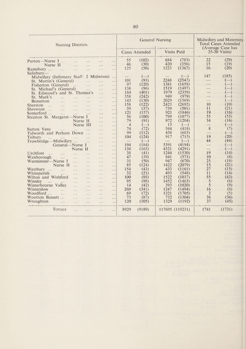 General Nursing Midwifery and Maternity. Nursing Districts Total Cases Attended — (Average Case has Cases Attended Visits Paid 25-30 Visits) Purton—Nurse I ... 55 (102) 684 (783) 22 (29) Nurse II 46 (30) 420 (356) 15 (19) Ramsbury ... 125 (50) 1223 (1367) 16 (20) Salisbury— Midwifery (Infirmary Staff: 2 Midwives) — (-) — (—> 147 (185) St. Martin’s (General) 101 (93) 2248 (2547) — (—) Fisherton (General) 97 (120) 1381 (1658) — (-) St. Michael’s (General) 138 (96) 1519 (1497) — (-) St. Edmund’s and St. Thomas’s 184 (401) 1979 (2359) — (-) St. Mark’s . 358 (242) 949 (979) — (—) Bemerton 143 (130) 2029 (1569) — (—) Sherston 158 (122) 2423 (2692) 10 GO) Shrewton ... 59 (37) 739 (501) 11 (21) Somerford ... 121 (157) 921 (1846) 19 (16) Stratton St. Margaret—Nurse I 56 (100) 799 (1077) 55 (53) Nurse II 79 (91) 972 (1204) 34 (16) Nurse III 4 (-) 13 (-) — (-) Sutton Veny 74 (72) 544 (418) 8 (7) Tidworth and Perham Down ... 99 (112) 458 (683) — (—) Tisbury 104 (124) 917 (715) 19 (20) Trowbridge—Midwifery ... — (-) — (-) 44 (44) General—Nurse I 194 (184) 5391 (4194) — (-) Nurse II 138 (165) 4321 (4291) — (-) Urchfont ... 38 (41) 1244 (1530) 19 (14) Wanborough 47 (39) 841 (571) 10 (8) Warminster—Nurse I 31 (50) 947 (670) 25 (18) Nurse II ... 85 (124) 1422 (2079) 15 (21) Westbury ... 154 (43) 433 (1161) 27 (15) Whiteparish 32 (21) 493 (548) 11 (14) Wilton and Wishford 100 (88) 1522 (1037) 55 (43) Winsley 95 (98) 1452 (1463) 5 (6) Winterbourne Valley 14 (42) 393 (1020) 5 (9) Winterslow 260 (341) 1247 (3494) 16 (6) Woodford ... 69 (72) 1321 (1705) 2 (5) Wootton Bassett ... 73 (87) 732 (1304) 36 (36) Wroughton 120 (105) 1329 (1192) 37 (45) Totals . 8929 (9189) 117695 (119231) 1741 (1731)