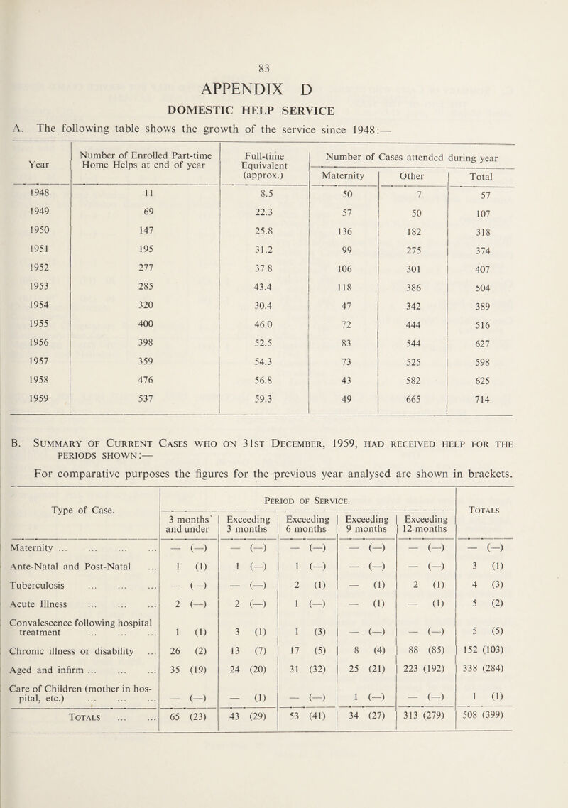 APPENDIX D DOMESTIC HELP SERVICE A. The following table shows the growth of the service since 1948:— Year Number of Enrolled Part-time Home Helps at end of year Full-time Equivalent (approx.) Number of Cases attended during year Maternity Other Total 1948 11 8.5 50 7 57 1949 69 22.3 57 50 107 1950 147 25.8 136 182 318 1951 195 31.2 99 275 374 1952 277 37.8 106 301 407 1953 285 43.4 118 386 504 1954 320 30.4 47 342 389 1955 400 46.0 72 444 516 1956 398 52.5 83 544 627 1957 359 54.3 73 525 598 1958 476 56.8 43 582 625 1959 537 59.3 49 665 714 B. Summary of Current Cases who on 31st December, 1959, had received help for the periods shown:— For comparative purposes the figures for the previous year analysed are shown in brackets. Type of Case. Period of Service. TV»tt a i c 3 months' and under Exceeding 3 months Exceeding 6 months Exceeding 9 months Exceeding 12 months Maternity ... — (-) — (-) — (-) — (-) — (-) — (-) Ante-Natal and Post-Natal 1 (1) 1 (—) 1 (-) — (-) — (-) 3 (1) Tuberculosis — (-) — (-) 2 (1) — (1) 2 (1) 4 (3) Acute Illness 2 (-) 2 (-) 1 (-) — (1) — (1) 5 (2) Convalescence following hospital treatment 1 (1) 3 (1) 1 (3) — (-) —- (-) 5 (5) Chronic illness or disability 26 (2) 13 (7) 17 (5) 8 (4) 88 (85) 152 (103) Aged and infirm ... 35 (19) 24 (20) 31 (32) 25 (21) 223 (192) 338 (284) Care of Children (mother in hos¬ pital, etc.) — (-) — (1) — (-) 1 (-) — (-) 1 (1) 508 (399)