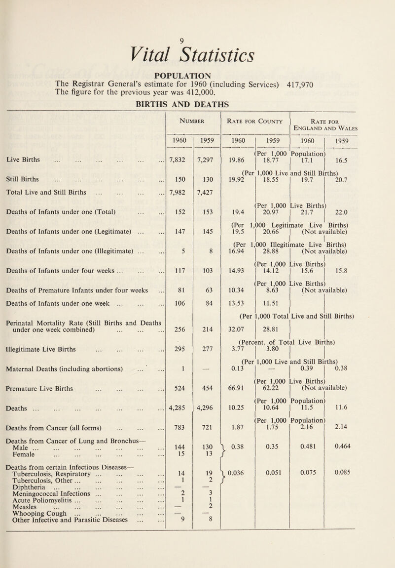 POPULATION The Registrar General’s estimate for 1960 (including Services) 417,970 The figure for the previous year was 412,000. BIRTHS AND DEATHS Number Rate for County 1960 1959 1960 1959 Live Births Still Births ... ... . Total Live and Still Births Deaths of Infants under one (Total) Deaths of Infants under one (Legitimate) ... Deaths of Infants under one (Illegitimate) ... Deaths of Infants under four weeks ... Deaths of Premature Infants under four weeks Deaths of Infants under one week . Perinatal Mortality Rate (Still Births and Deaths under one week combined) . Illegitimate Live Births Maternal Deaths (including abortions) Premature Live Births Deaths. . Deaths from Cancer (all forms) . Deaths from Cancer of Lung and Bronchus- Male ... Female Deaths from certain Infectious Diseases— Tuberculosis, Respiratory Tuberculosis, Other ... Diphtheria . Meningococcal Infections Acute Poliomyelitis ... Measles Whooping Cough Other Infective and Parasitic Diseases 7,832 150 7,982 152 147 5 117 81 106 256 295 1 524 4,285 783 144 15 14 1 2 1 7,297 130 7,427 153 145 8 103 63 84 214 277 454 4,296 721 130 13 19 2 3 1 2 8 19.86 Rate for England and Wales 1960 Per 1,000 Population 18.77 17.1 1959 16.5 19.92 (Per 1,000 Live and Still Births) (Per 1,000 Illegitimate Live Births) 28.88 19.4 (Per 19.5 (Pei 16.94 14.93 10.34 13.53 18.55 19.7 20.7 (Per 1,000 Live Births) 20.97 21.7 22.0 (Per 1,000 Legitimate Live Births) 20.66 | (Not available) I e Live Births) (Not available) 15.8 Per 1,000 14.12 (Per 1,000 8.63 11.51 dve Births 15.6 ive Births) (Not available) (Per 1,000 Total Live and Still Births) 32.07 28.81 (Percent, of Total Live Births) 3.77 3.80 0.13 66.91 10.25 1.87 0.38 I 0.036 (Per 1,000 Live and Still Births) (Per 1,000 62.22 i Per 1,000 Population 10.64 | 11.5 Per 1,000 Population) 1.75 2.16 0.39 0.38 ,ive Births; (Not available) 0.35 0.051 0.481 0.075 11.6 2.14 0.464 0.085