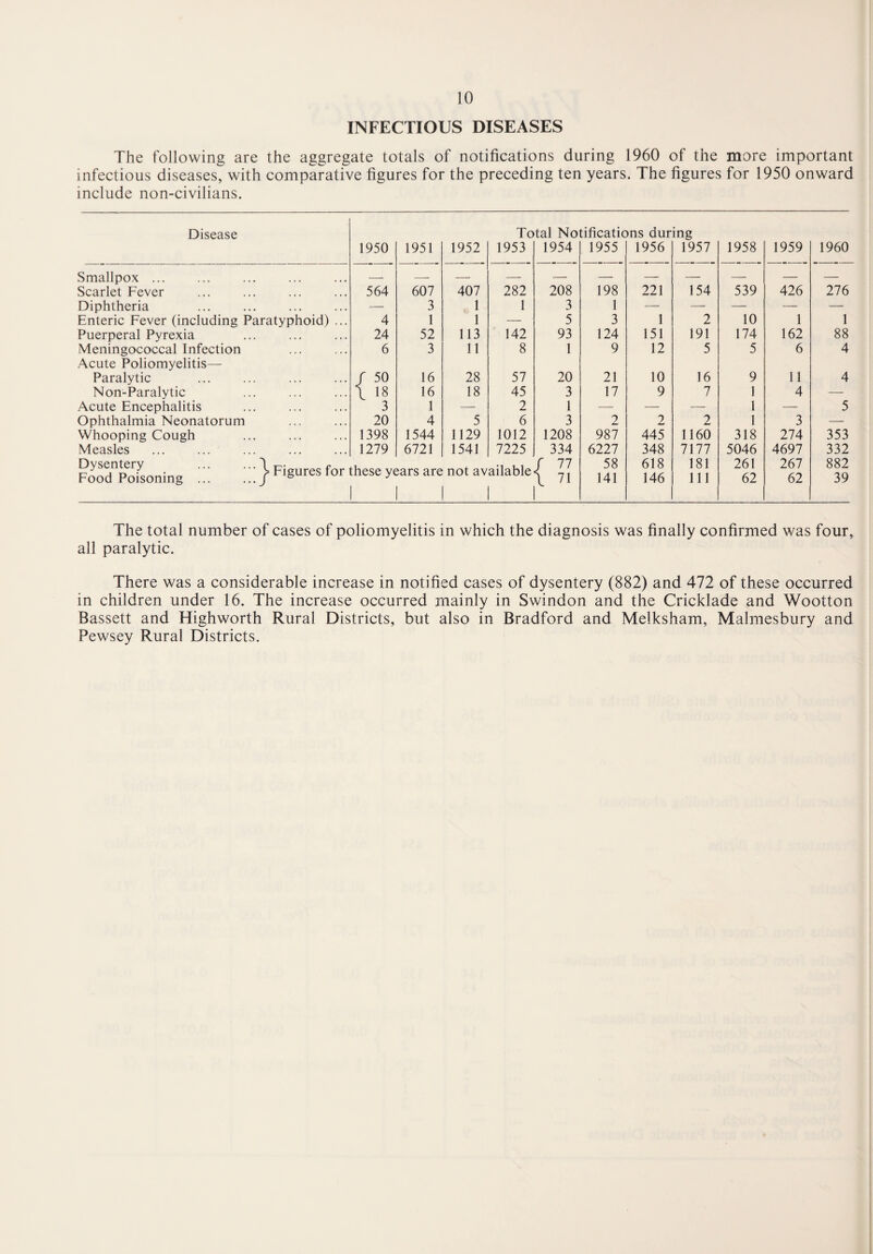 INFECTIOUS DISEASES The following are the aggregate totals of notifications during 1960 of the more important infectious diseases, with comparative figures for the preceding ten years. The figures for 1950 onward include non-civilians. Disease Total Notifications during 1950 1951 1952 1953 1954 1955 1956 1957 1958 1959 1960 Smallpox ... — — — — — — — — — — — Scarlet Fever 564 607 407 282 208 198 221 154 539 426 276 Diphtheria — 3 1 1 3 1 — — — — — Enteric Fever (including Paratyphoid) ... 4 1 1 — ■ 5 3 1 2 10 1 1 Puerperal Pyrexia 24 52 113 142 93 124 151 191 174 162 88 Meningococcal Infection Acute Poliomyelitis— 6 3 11 8 1 9 12 5 5 6 4 Paralytic / 50 16 28 57 20 21 10 16 9 11 4 Non-Paralytic l 18 16 18 45 3 17 9 7 1 4 — Acute Encephalitis 3 1 — 2 1 — — — l — 5 Ophthalmia Neonatorum 20 4 5 6 3 2 2 2 1 3 — Whooping Cough 1398 1544 1129 1012 1208 987 445 1160 318 274 353 Measles 1279 6721 1541 7225 334 6227 348 7177 5046 4697 332 Food0Poisoning ./ Fi§ures for these years are not available 1 1 1 1 / 77 1 71 58 141 618 146 181 111 261 62 267 62 882 39 The total number of cases of poliomyelitis in which the diagnosis was finally confirmed was four, all paralytic. There was a considerable increase in notified cases of dysentery (882) and 472 of these occurred in children under 16. The increase occurred mainly in Swindon and the Cricklade and Wootton Bassett and Highworth Rural Districts, but also in Bradford and Melksham, Malmesbury and Pewsey Rural Districts.