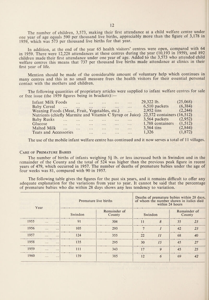 The number of children, 3,573, making their first attendance at a child welfare centre under one year of age equals 590 per thousand live births, appreciably more than the figure of 3,178 in 1959, which was 573 per thousand live births for that year. In addition, at the end of the year 65 health visitors’ centres were open, compared with 64 in 1959. There were 12,228 attendances at these centres during the year (10,193 in 1959), and 892 children made their first attendance under one year of age. Added to the 3,573 who attended child welfare centres this means that 737 per thousand live births made attendance at clinics in their first year of life. Mention should be made of the considerable amount of voluntary help which continues in many centres and this in no small measure frees the health visitors for their essential personal contact with the mothers and children. The following quantities of proprietary articles were supplied to infant welfare centres for sale or free issue (the 1959 figures being in brackets):— Infant Milk Foods ... ... ... ... ... 29,322 lb. (25,068) Baby Cereal . 6,510 packets (6,384) Weaning Foods (Meat, Fruit, Vegetables, etc.) ... 2,952 tins (2,244) Nutrients (chiefly Marmite and Vitamin C Syrup or Juice) 22,572 containers (16,512) Baby Rusks . 3,564 packets (2,952) Glucose 1,788 containers (1,512) Malted Milk . 3,564 tins (2,844) Teats and Accessories ... ... ... ... 1,326 (1,872) The use of the mobile infant welfare centre has continued and it now serves a total of 11 villages. Care of Premature Babies The number of births of infants weighing 5J lb. or less increased both in Swindon and in the remainder of the County and the total of 524 was higher than the previous peak figure in recent years of 479, which occurred in 1957. The number of deaths of premature babies under the age of four weeks was 81, compared with 90 in 1957. The following table gives the figures for the past six years, and it remains difficult to offer any adequate explanation for the variations from year to year. It cannot be said that the percentage of premature babies who die within 28 days shows any less tendency to variation. Year Premature live births Deaths of premature babies within 28 days, of whom the number shown in italics died within 24 hours Swindon Remainder of County Swindon Remainder of County 1955 . 91 304 11 8 35 23 1956 . 105 293 7 1 42 23 1957 . 124 355 22 11 68 40 1958 . 135 295 30 15 45 27 1959 . 111 343 17 9 45 25 1960 . 139 385 12 6 69 42