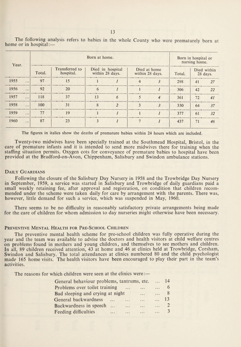 The following analysis refers to babies in the whole County who were prematurely born at home or in hospital:— Year. Born at home. Born in hospital or nursing home. Total. Transferred to hospital. Died in hospital within 28 days. Died at home within 28 days. Total. Died within 28 days. 1955 97 15 1 1 4 3 298 41 27 1956 92 20 6 1 1 1 306 42 22 1957 118 37 13 6 5 4 361 72 41 1958 100 31 8 2 3 3 330 64 37 1959 77 19 1 1 1 1 377 61 32 1960 87 23 3 1 7 1 437 71 46 The figures in italics show the deaths of premature babies within 24 hours which are included. Twenty-two midwives have been specially trained at the Southmead Hospital, Bristol, in the care of premature infants and it is intended to send more midwives there for training when the staffing situation permits. Oxygen cots for conveyance of premature babies to hospital have been provided at the Bradford-on-Avon, Chippenham, Salisbury and Swindon ambulance stations. Daily Guardians Following the closure of the Salisbury Day Nursery in 1958 and the Trowbridge Day Nursery in September, 1959, a service was started in Salisbury and Trowbridge of daily guardians paid a small weekly retaining fee, after approval and registration, on condition that children recom¬ mended under the scheme were taken daily for care by arrangement with the parents. There was, however, little demand for such a service, which was suspended in May, 1960. There seems to be no difficulty in reasonably satisfactory private arrangements being made for the care of children for whom admission to day nurseries might otherwise have been necessary. Preventive Mental Health for Pre-School Children The preventive mental health scheme for pre-school children was fully operative during the year and the team was available to advise the doctors and health visitors at child welfare centres on problems found in mothers and young children, and themselves to see mothers and children. In all, 89 children received attention, 43 at home and 46 at clinics held at Trowbridge, Corsham, Swindon and Salisbury. The total attendances at clinics numbered 80 and the child psychologist made 165 home visits. The health visitors have been encouraged to play their part in the team’s activities. The reasons for which children were seen at the clinics were:— General behaviour problems, tantrums, etc. ... 14 Problems over toilet training ... ... ... 6 Bad sleeping and crying at night . 8 General backwardness ... ... ... ... 13 Backwardness in speech ... ... ... ... 2 Feeding difficulties ... ... ... ... 3