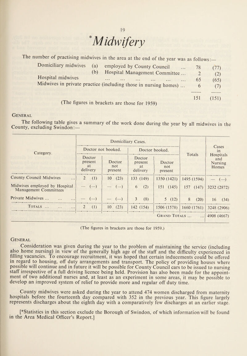 * Midwifery The number of practising midwives in the area at the end of the year was Domiciliary midwives (a) employed by County Council (b) Hospital Management Committee ... Hospital midwives A ••• ••• ••• ••• ••• Midwives in private practice (including those in nursing homes) (The figures in brackets are those for 1959) as follows ;— 78 (77) 2 (2) 65 (65) 6 (7) 151 (151) General The following table gives a summary of the work done during the year by all midwives in the County, excluding Swindon:— Category. Domiciliary Cases. Doctor not booked. Doctor present at delivery Doctor not present Doctor booked. Doctor present j Doctor at | not delivery | present Totals Cases in Hospitals and Nursing Homes County Council Midwives Midwives employed by Hospital Management Committees Private Midwives ... Totals ... 2 (1) - (-) (-) 10 (23) - (-) (-) 133 (149) 6 (2) 3 (8) 1350 (1421) 151 (145) 5 (12) 1495 (1594) 157 (147) 8 (20) - (-) 3232 (2872) 16 (34) (1) 10 (23) 142 (154) 1506 (1578) 1660 (1761) Grand Totals ... 3248 (2906) 4908 (4667) (The figures in brackets are those for 1959.) General Consideration was given during the year to the problem of maintaining the service (including also home nursing) in view of the generally high age of the staff and the difficulty experienced in filling vacancies. To encourage recruitment, it was hoped that certain inducements could be offered in regard to housing, off duty arrangements and transport. The policy of providing houses where possible will continue and in future it will be possible for County Council cars to be issued to nursing staff irrespective of a full driving licence being held. Provision has also been made for the appoint¬ ment of two additional nurses and, at least as an experiment in some areas, it may be possible to develop an improved system of relief to provide more and regular off duty time. County midwives were asked during the year to attend 474 women discharged from maternity hospitals before the fourteenth day compared with 352 in the previous year. This figure largely represents discharges about the eighth day with a comparatively few discharges at an earlier stage. [^Statistics in this section exclude the Borough of Swindon, of which information will be found in the Area Medical Officer’s Report.]