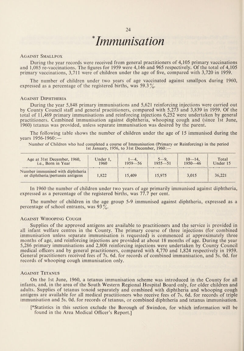 *Immunisation Against Smallpox During the year records were received from general practitioners of 4,105 primary vaccinations and 1,085 re-vaccinations. The figures for 1959 were 4,146 and 965 respectively. Of the total of 4,105 primary vaccinations, 3,711 were of children under the age of five, compared with 3,720 in 1959. The number of children under two years of age vaccinated against smallpox during 1960, expressed as a percentage of the registered births, was 59.3 %. Against Diphtheria During the year 5,848 primary immunisations and 5,621 reinforcing injections were carried out by County Council staff and general practitioners, compared with 5,273 and 3,839 in 1959. Of the total of 11,469 primary immunisations and reinforcing injections 6,252 were undertaken by general practitioners. Combined immunisation against diphtheria, whooping cough and (since 1st June, 1960) tetanus was provided, unless separate immunisation was desired by the parent. The following table shows the number of children under the age of 15 immunised during the years 1956-1960:— Number of Children who had completed a course of Immunisation (Primary or Reinforcing) in the period 1st January, 1956, to 31st December, 1960:— Age at 31st December, 1960, Under 1, 1-4, 5-9, 10—14, Total i.e., Born in Year 1960 1959—56 1955—51 1950—46 Under 15 Number immunised with diphtheria or diphtheria/pertussis antigens 1,822 15,409 15,975 3,015 36,221 In 1960 the number of children under two years of age primarily immunised against diphtheria, expressed as a percentage of the registered births, was 77.7 per cent. The number of children in the age group 5-9 immunised against diphtheria, expressed as a percentage of school entrants, was 93%. Against Whooping Cough Supplies of the approved antigens are available to practitioners and the service is provided in all infant welfare centres in the County. The primary course of three injections (for combined immunisation unless separate immunisation is requested) is commenced at approximately three months of age, and reinforcing injections are provided at about 18 months of age. During the year 5,286 primary immunisations and 2,808 reinforcing injections were undertaken by County Council medical officers and by general practitioners, compared with 4,770 and 1,824 respectively in 1959. General practitioners received fees of 7s. 6d. for records of combined immunisation, and 5s. Od. for records of whooping cough immunisation only. Against Tetanus On the 1st June, 1960, a tetanus immunisation scheme was introduced in the County for all infants, and, in the area of the South Western Regional Hospital Board only, for older children and adults. Supplies of tetanus toxoid separately and combined with diphtheria and whooping cough antigens are available for all medical practitioners who receive fees of 7s. 6d. for records of triple immunisation and 5s. Od. for records of tetanus, or combined diphtheria and tetanus immunisation. [^Statistics in this section exclude the Borough of Swindon, for which information will be found in the Area Medical Officer’s Report.]