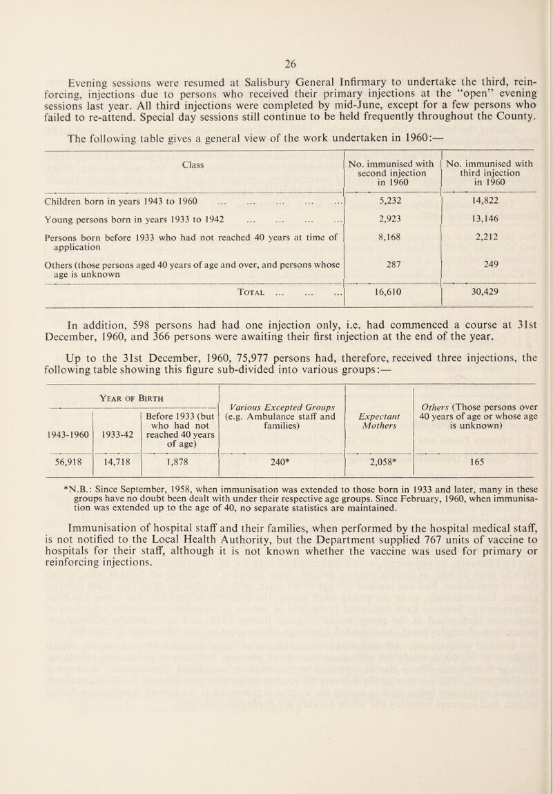 Evening sessions were resumed at Salisbury General Infirmary to undertake the third, rein¬ forcing, injections due to persons who received their primary injections at the “open” evening sessions last year. All third injections were completed by mid-June, except for a few persons who failed to re-attend. Special day sessions still continue to be held frequently throughout the County. The following table gives a general view of the work undertaken in 1960:— Class No. immunised with second injection in 1960 No. immunised with third injection in 1960 Children born in years 1943 to 1960 5,232 14,822 Young persons born in years 1933 to 1942 2,923 13,146 Persons born before 1933 who had not reached 40 years at time of application 8,168 2,212 Others (those persons aged 40 years of age and over, and persons whose age is unknown 287 249 Total . 16,610 30,429 In addition, 598 persons had had one injection only, i.e. had commenced a course at 31st December, 1960, and 366 persons were awaiting their first injection at the end of the year. Up to the 31st December, 1960, 75,977 persons had, therefore, received three injections, the following table showing this figure sub-divided into various groups:— Year of Birth Various Excepted Groups (e.g. Ambulance staff and families) Others (Those persons over 40 years of age or whose age is unknown) 1943-1960 1933-42 Before 1933 (but who had not reached 40 years of age) Expectant Mothers 56,918 14,718 1,878 240* 2,058* 165 *N.B.: Since September, 1958, when immunisation was extended to those born in 1933 and later, many in these groups have no doubt been dealt with under their respective age groups. Since February, 1960, when immunisa¬ tion was extended up to the age of 40, no separate statistics are maintained. Immunisation of hospital staff and their families, when performed by the hospital medical staff, is not notified to the Local Health Authority, but the Department supplied 767 units of vaccine to hospitals for their staff, although it is not known whether the vaccine was used for primary or reinforcing injections.