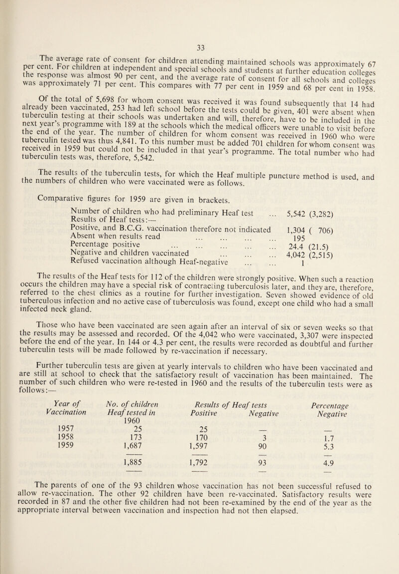 The average rate of consent for children attending maintained schools was approximately 67 per cent. For children at independent and special schools and students at further education colleges the response was almost 90 per cent, and the average rate of consentfor all schools and colleges was approximately 71 per cent. This compares with 77 per cent in 1959 and 68 per cent in 1958. Of the total of 5,698: for whom consent was received it was found subsequently that 14 had already been vaccinated, 253 had left school before the tests could be given, 401 were absent when tuberculin testing at their schools was undertaken and will, therefore, have to be included in the fn,eXt y^ar s programme with 189 at the schools which the medical officers were unable to visit before the end of the year. The number of children for whom consent was received in 1960 who were tuberculin tested was thus 4,841. To this number must be added 701 children for whom consent was tS9JS^o?55*r,Uded in that year’S Pr°8™- The t0tal wh0 had the followTltiple PUnCtUre meth0d lS USed’ and Comparative figures for 1959 are given in brackets. Number of children who had preliminary Heaf test ... 5 542 (3 282) Results of Heaf tests:— ’ ’ Positive, and B.C.G. vaccination therefore not indicated 1,304 ( 706) Absent when results read ... ... ’195 Percentage positive . .. 24.4 (21.5) Negative and children vaccinated ... ... ... 4,042 (2,515) Refused vaccination although Heaf-negative . 1 The results of the Heaf tests for 112 of the children were strongly positive. When such a reaction occurs the children may have a special risk of contracting tuberculosis later, and they are, therefore referred to the chest clinics as a routine for further investigation. Seven showed evidence of old tuberculous infection and no active case of tuberculosis was found, except one child who had a small infected neck gland. Those who have been vaccinated are seen again after an interval of six or seven weeks so that the results may be assessed and recorded. Of the 4,042 who were vaccinated, 3,307 were inspected before the end of the year. In 144 or 4.3 per cent, the results were recorded as doubtful and further tuberculin tests will be made followed by re-vaccination if necessary. Further tuberculin tests are given at yearly intervals to children who have been vaccinated and are still at school to check that the satisfactory result of vaccination has been maintained. The number of such children who were re-tested in 1960 and the results of the tuberculin tests were as follows:— Year of No. of children Results of Heaf tests Percentage Vaccination Heaf tested in 1Q60 Positive Negative Negative 1957 1 y\j\j 25 25 1958 173 170 3 1.7 1959 1,687 1,597 90 5.3 1,885 1,792 93 4.9 The parents of one of the 93 children whose vaccination has not been successful refused to allow re-vaccination. The other 92 children have been re-vaccinated. Satisfactory results were recorded in 87 and the other five children had not been re-examined by the end of the year as the appropriate interval between vaccination and inspection had not then elapsed.