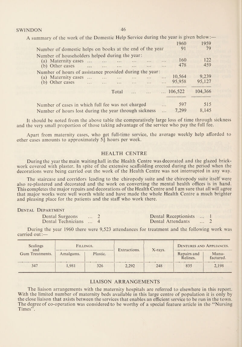 A summary of the work of the Domestic Help Service during the year is given below:— 1960 1959 Number of domestic helps on books at the end of the year 91 79 Number of householders helped during the year: (a) Maternity cases ... 160 122 (b) Other cases 478 459 Number of hours of assistance provided during the year: (a) Maternity cases ... 10,564 9,239 (b) Other cases 95,958 95,127 Total 106,522 104,366 Number of cases in which full fee was not charged 597 515 Number of hours lost during the year through sickness 7,299 8,145 It should be noted from the above table the comparatively large loss of time through sickness and the very small proportion of those taking advantage of the service who pay the full fee. Apart from maternity cases, who get full-time service, the average weekly help afforded to other cases amounts to approximately 5J hours per week. HEALTH CENTRE During the year the main waiting hall in the Health Centre was decorated and the glazed brick¬ work covered with plaster. In spite of the extensive scaffolding erected during the period when the decorations were being carried out the work of the Health Centre was not interrupted in any way. The staircase and corridors leading to the chiropody suite and the chiropody suite itself were also re-plastered and decorated and the work on converting the mental health offices is in hand. This completes the major repairs and decorations of the Health Centre and I am sure that all will agree that major works were well worth while and have made the whole Health Centre a much brighter and pleasing place for the patients and the staff who work there. Dental Department Dental Surgeons ... 2 Dental Receptionists ... 1 Dental Technicians ... 4 Dental Attendants ... 2 During the year I960 there were 9,523 attendances for treatment and the following work was carried out:— Scalings and Gum Treatments. Fillings. Extractions. X-rays. Dentures and Appliances. Amalgams. Plastic. Repairs and Relines. Manu¬ factured. 347 1,981 326 2,292 248 835 2,198 LIAISON ARRANGEMENTS The liaison arrangements with the maternity hospitals are referred to elsewhere in this report. With the limited number of maternity beds available in this large centre of population it is only by the close liaison that axists between the services that enables an efficient service to be run in the town. The degree of co-operation was considered to be worthy of a special feature article in the “Nursing Times”.