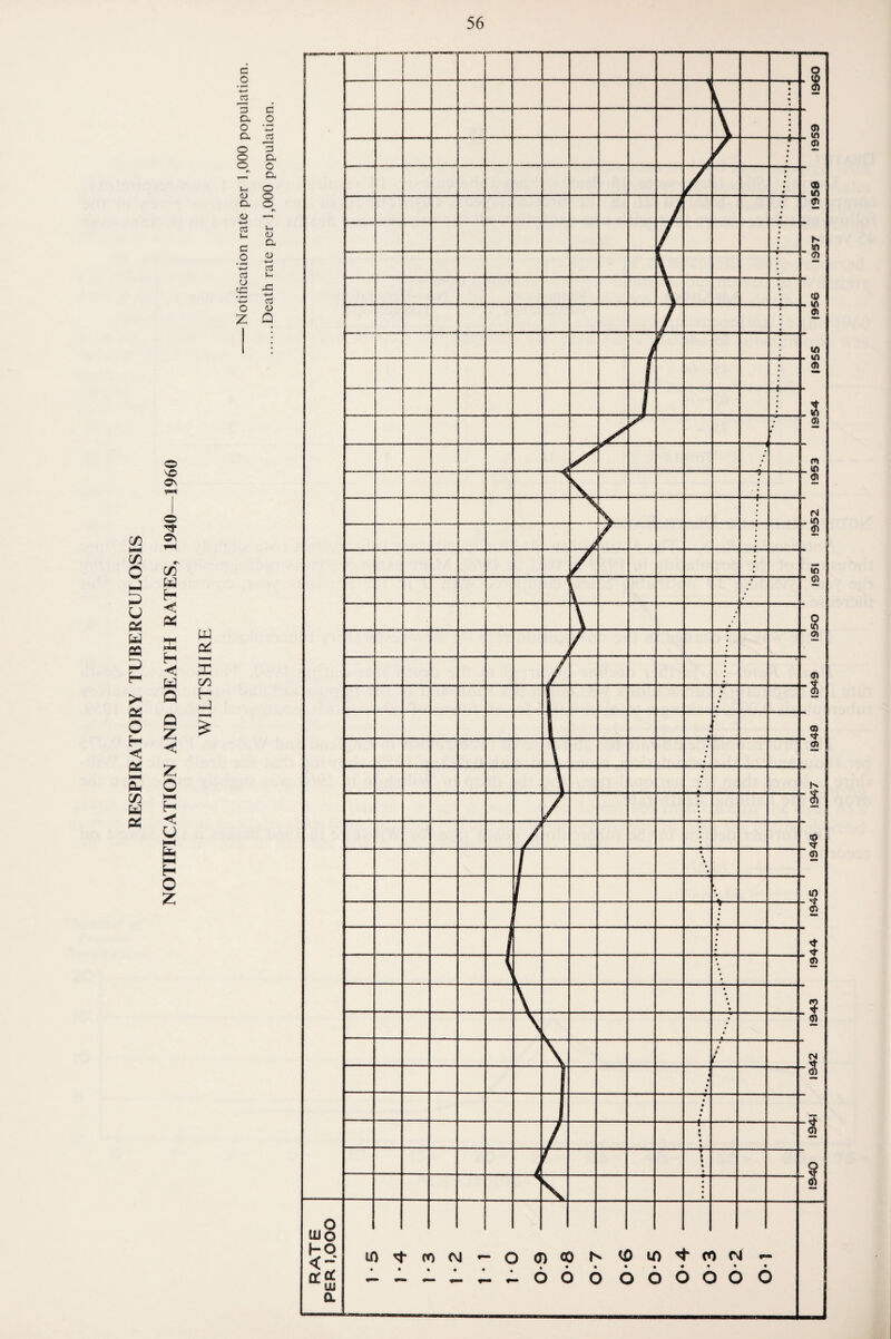 RESPIRATORY TUBERCULOSIS c o ■*—» as 3 c a _o o 4—* cx iS o 3 o a o o •V n, S-j o <u o a q 0) ■*-> aj j-i j-< o a. C _o a> ■t—> 03 as t- o cc 43 aS O a> Z Q © s© Os © OS cn w H as: H < to Q a z < z o H < U b H O z w oC » a: 00 H to {940 194! 1942 1943 1944 1945 1949 !947 1949 1949 1950 !95l 1952 1953 1954 |9S5 1956 1937 1958 1959 I960