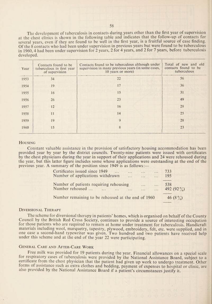 The development of tuberculosis in contacts during years other than the first year of supervision at the chest clinics is shown in the following table and indicates that the follow-up of contacts for several years, even if they are found to be well in the first year, is a fruitful source of case finding. Of the 8 contacts who had been under supervision in previous years but were found to be tuberculous in 1960, 4 had been under supervision for 2 years, 2 for 4 years, and 2 for 7 years, before tuberculosis developed. Year Contacts found to be tuberculous in first year of supervision Contacts found to be tuberculous although under supervision in many previous years (in some cases, 10 years or more) Total of new and old contacts found to be tuberculous 1953 34 22 56 1954 19 17 36 1955 16 15 31 1956 26 23 49 1957 12 16 28 1958 11 14 25 1959 19 9 28 1960 15 8 23 Housing Constant valuable assistance in the provision of satisfactory housing accommodation has been provided year by year by the district councils. Twenty-nine patients were issued with certificates by the chest physicians during the year in support of their applications and 24 were rehoused during the year, but this latter figure includes some whose applications were outstanding at the end of the previous year. A summary of the position since 1949 is as follows:— Certificates issued since 1949 733 Number of applications withdrawn 195 Number of patients requiring rehousing 538 Number rehoused ... 492 (92 %) Number remaining to be rehoused at the end of 1960 46 (8 %) Diversional Therapy The scheme for diversional therapy in patients’ homes, which is organised on behalf of the County Council by the British Red Cross Society, continues to provide a source of interesting occupation for those patients who are required to remain at home under treatment for tuberculosis. Handicraft materials including wool, marquetry, tapestry, plywood, embroidery, felt, etc. were supplied, and in one case a second-hand typewriter was given. Two hundred and two patients have received help under this scheme and at the end of the year 22 were participating. General Care and After-Care Work Free milk was provided for 19 patients during the year. Financial allowances on a special scale for respiratory cases of tuberculosis were provided by the National Assistance Board, subject to a certificate trom the chest physician that the patient had given up work to undergo treatment. Other forms of assistance such as extra clothes and bedding, payment of expenses to hospital or clinic, are also provided by the National Assistance Board if a patient’s circumstances justify it.