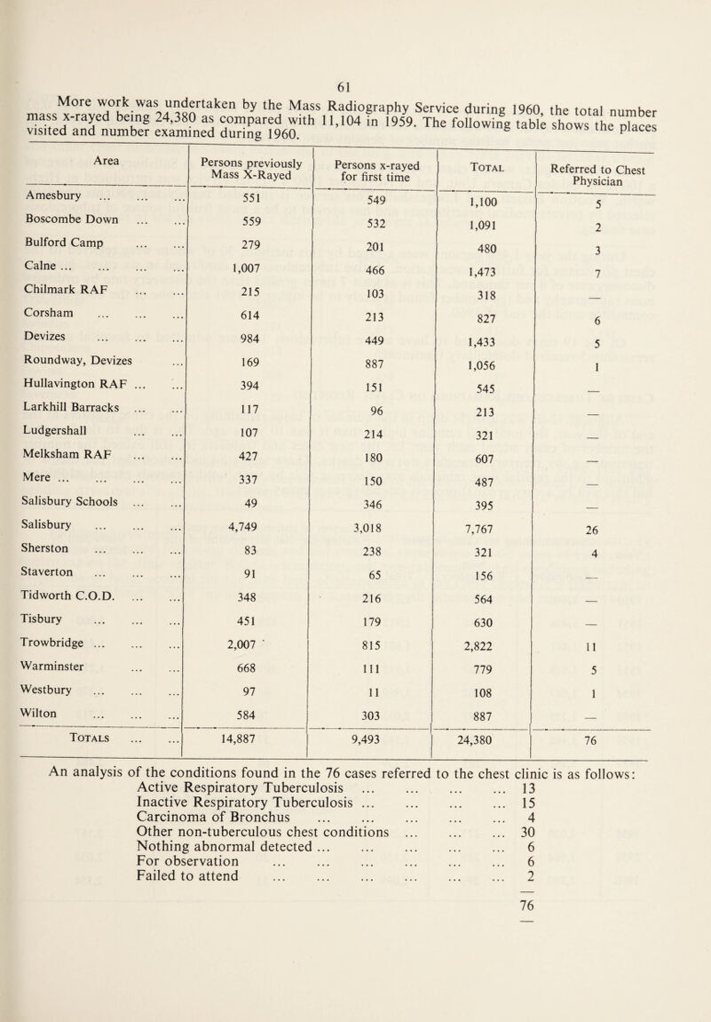 More work was undertaken by the Mass Radiography Service during 1960 the total number “sTedanTnuS 1^1led 3^* H>,°4 “ 1959' The followiS tabI^ ^ows the places Area Persons previously Mass X-Rayed Persons x-rayed for first time Total Referred to Chest Physician Amesbury . 551 549 1,100 5 Boscombe Down . 559 532 1,091 2 Bulford Camp . 279 201 480 3 Caine. 1,007 466 1,473 7 Chilmark RAF . 215 103 318 Corsham . 614 213 827 6 Devizes . 984 449 1,433 5 Roundway, Devizes 169 887 1,056 1 Hullavington RAF. 394 151 545 Larkhill Barracks . 117 96 213 Ludgershall . 107 214 321 _ Melksham RAF . 427 180 607 Mere. 337 150 487 _ Salisbury Schools . 49 346 395 ! _ Salisbury . 4,749 3,018 7,767 26 Sherston . 83 238 321 4 Staverton . 91 65 156 — Tidworth C.O.D. 348 216 564 — Tisbury . 451 179 630 — Trowbridge. 2,007 ' 815 2,822 11 Warminster . 668 111 779 5 Westbury . 97 11 108 1 Wilton . 584 303 887 — Totals . 14,887 9,493 24,380 76 An analysis of the conditions found in the 76 cases referred to the chest clinic is as follows: Active Respiratory Tuberculosis ... ... . 13 Inactive Respiratory Tuberculosis ... Carcinoma of Bronchus Other non-tuberculous chest conditions Nothing abnormal detected ... For observation Failed to attend . 15 4 30 6 6 2 76