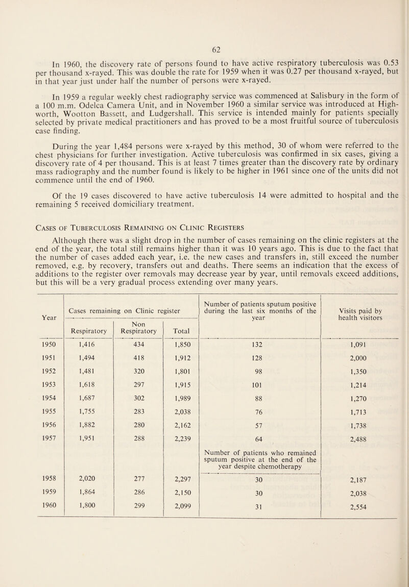 In 1960, the discovery rate of persons found to have active respiratory tuberculosis was 0.53 per thousand x-rayed. This was double the rate for 1959 when it was 0.27 per thousand x-rayed, but in that year just under half the number of persons were x-rayed. In 1959 a regular weekly chest radiography service was commenced at Salisbury in the form of a 100 m.m. Odelca Camera Unit, and in November 1960 a similar service was introduced at High- worth, Wootton Bassett, and Ludgershall. This service is intended mainly for patients specially selected by private medical practitioners and has proved to be a most fruitful source of tuberculosis case finding. During the year 1,484 persons were x-rayed by this method, 30 of whom were referred to the chest physicians for further investigation. Active tuberculosis was confirmed in six cases, giving a discovery rate of 4 per thousand. This is at least 7 times greater than the discovery rate by ordinary mass radiography and the number found is likely to be higher in 1961 since one of the units did not commence until the end of 1960. Of the 19 cases discovered to have active tuberculosis 14 were admitted to hospital and the remaining 5 received domiciliary treatment. Cases of Tuberculosis Remaining on Clinic Registers Although there was a slight drop in the number of cases remaining on the clinic registers at the end of the year, the total still remains higher than it was 10 years ago. This is due to the fact that the number of cases added each year, i.e. the new cases and transfers in, still exceed the number removed, e.g. by recovery, transfers out and deaths. There seems an indication that the excess of additions to the register over removals may decrease year by year, until removals exceed additions, but this will be a very gradual process extending over many years. Year Cases remaining on Clinic register Number of patients sputum positive during the last six months of the year Visits paid by health visitors Respiratory Non Respiratory Total 1950 1,416 434 1,850 132 1,091 1951 1,494 418 1,912 128 2,000 1952 1,481 320 1,801 98 1,350 1953 1,618 297 1,915 101 1,214 1954 1,687 302 1,989 88 1,270 1955 1,755 283 2,038 76 1,713 1956 1,882 280 2,162 57 1,738 1957 1,951 288 2,239 64 1 2,488 Number of patients who remained sputum positive at the end of the year despite chemotherapy 1958 2,020 277 2,297 30 2,187 1959 1,864 286 2,150 30 2,038 1960 1,800 299 2,099 31 2,554