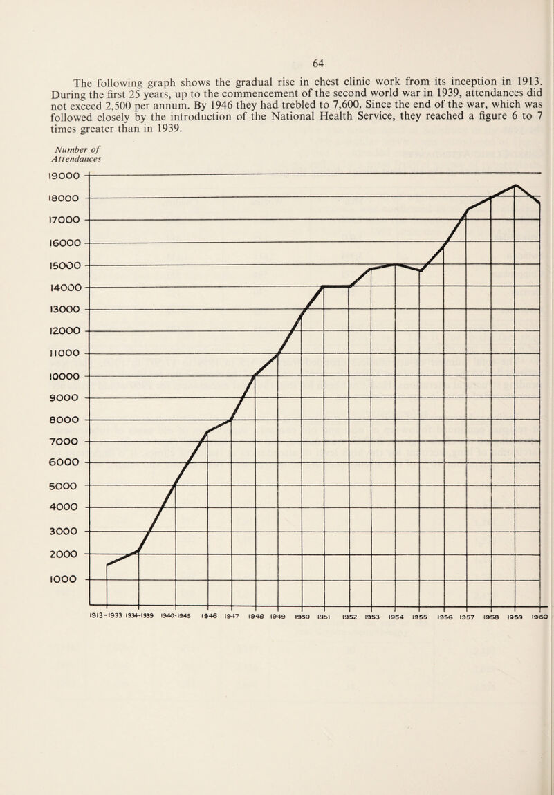 The following graph shows the gradual rise in chest clinic work from its inception in 1913. During the first 25 years, up to the commencement of the second world war in 1939, attendances did not exceed 2,500 per annum. By 1946 they had trebled to 7,600. Since the end of the war, which was followed closely by the introduction of the National Health Service, they reached a figure 6 to 7 times greater than in 1939. Number of Attendances