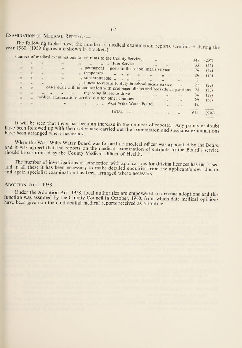 Examination of Medical Reports:_ ■>»»* ■* Number of medical examinations for entrants to the County Service... *> >, „ Fire Service . permanent posts in the school meals service temporary „ „ ^ J »»?»»» »> ,, ,, ,,, superannuable „ ,, „ ** ») >> ,, ,, ... fitness to return to duty in school meals service 99 99 99 99 99 99 99 99 99 99 99 99 99 ” » » >> regarding fitness to drive medical examinations carried out for other counties ” ” »» West Wilts Water Board... Total 345 (297) 33 (46) 76 (69) 26 (24) 2 27 (22) 5 28 (23) 34 (29) 29 (26) 14 614 (536) fints of doubt uvwi ivnvvvtu up Willi UIC UUCU have been arranged where necessary. When the West Wilts Water Board was formed no medical officer was appointed by the Board and it was agreed that the reports on the medical examination of entrants to the Board’s service should be scrutinised by the County Medical Officer of Health The number of investigations in connection with applications for driving licences has increased and in all these it has been necessary to make detailed enquiries from the applicant’s own doctor and again specialist examination has been arranged where necessary. Adoption Act, 1958 Under the Adoption Act, 1958, local authorities are empowered to arrange adoptions and this function was assumed by the County Council in October, 1960, from which date medical opinions have been given on the confidential medical reports received as a routine.